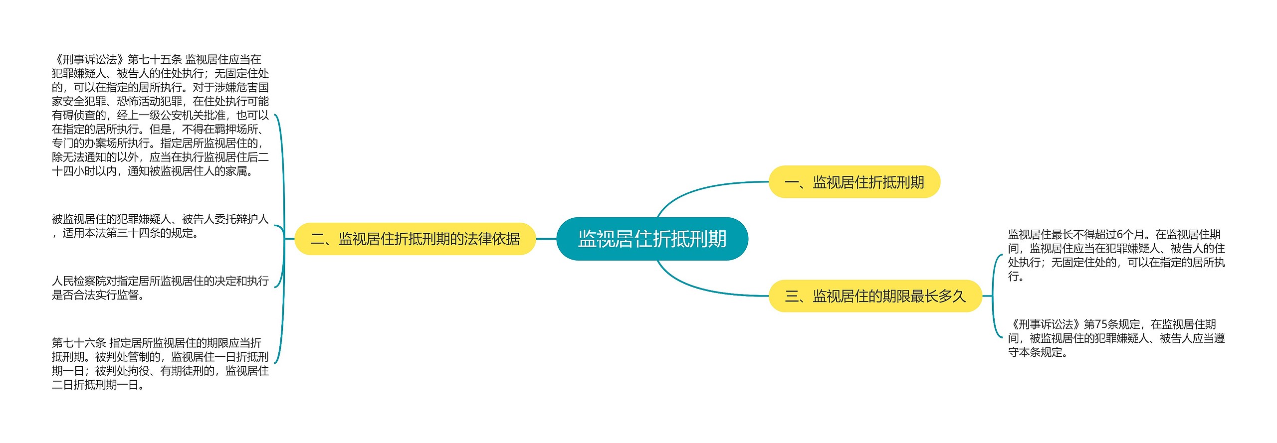 监视居住折抵刑期思维导图