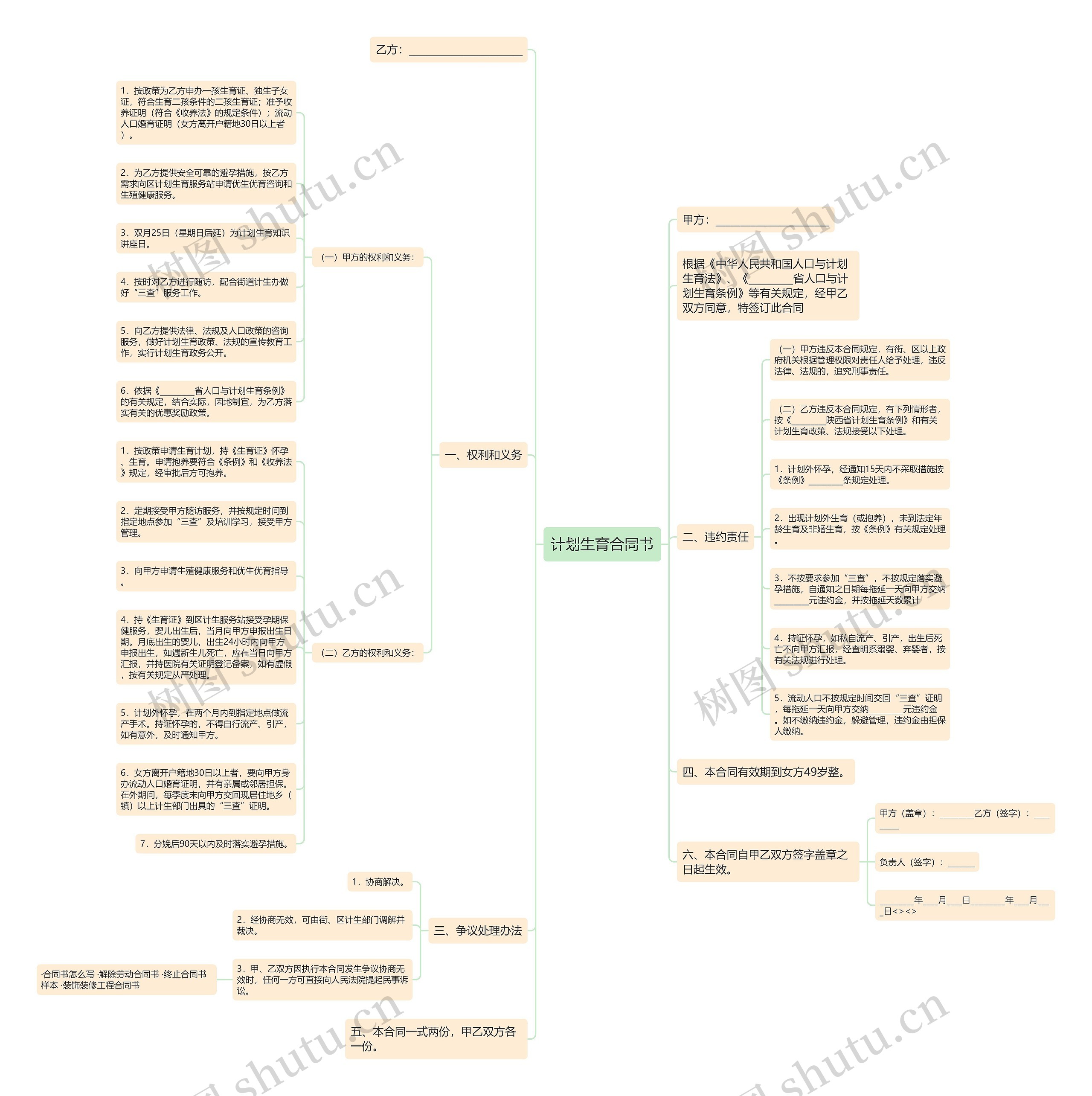 计划生育合同书思维导图