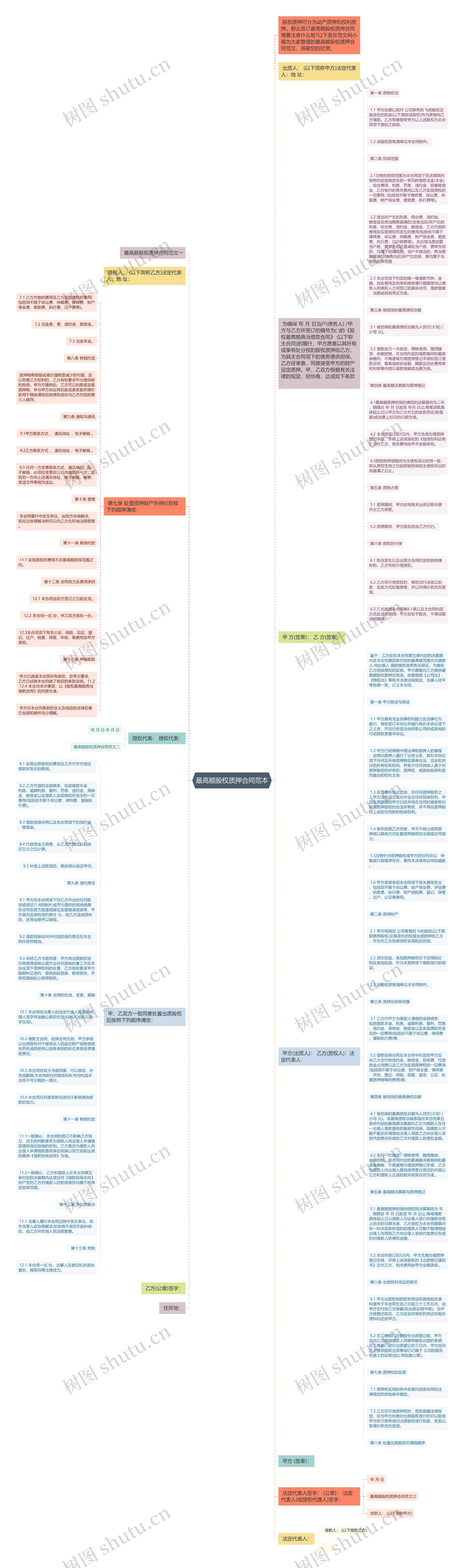 最高额股权质押合同范本思维导图