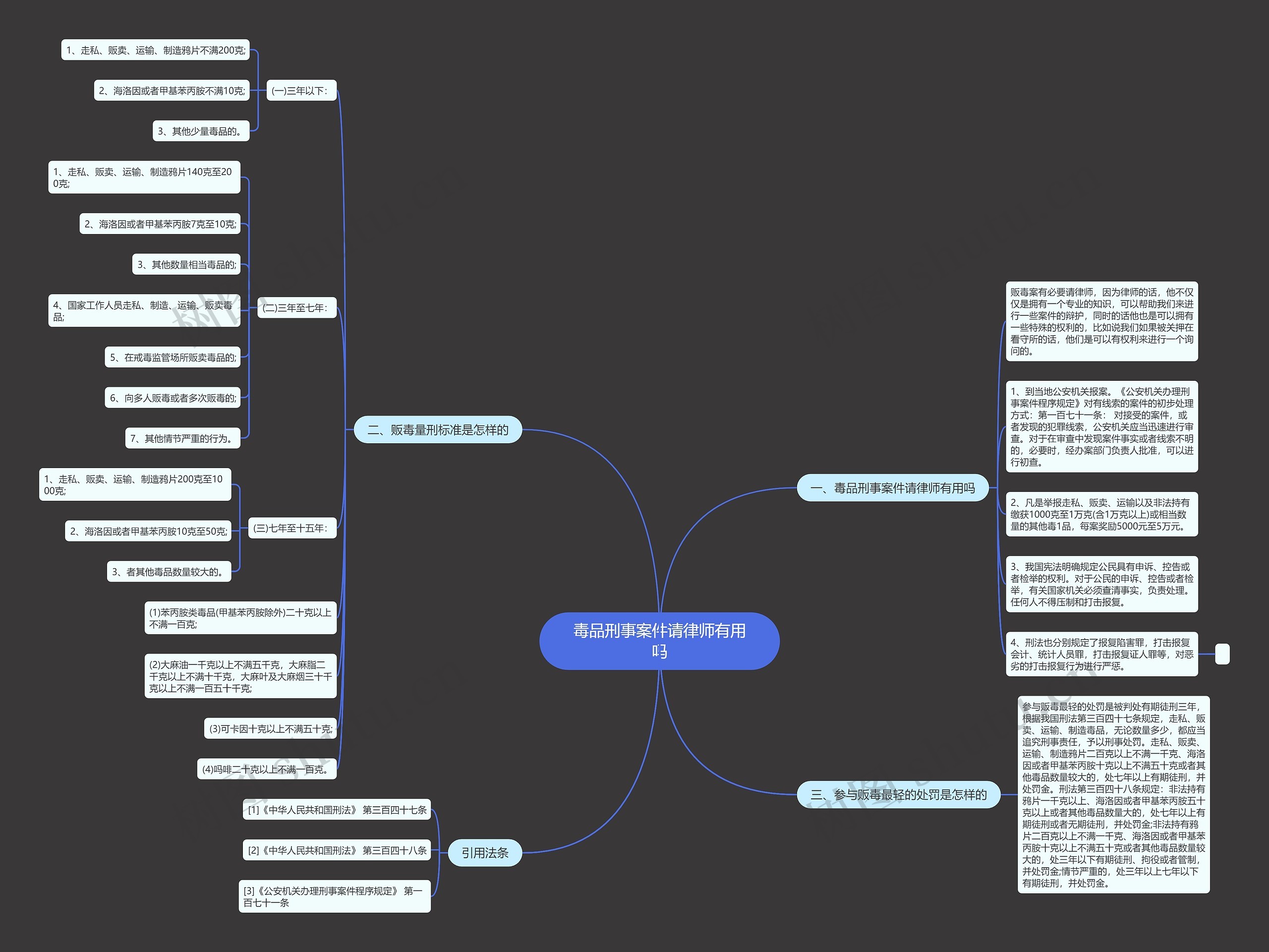 毒品刑事案件请律师有用吗思维导图