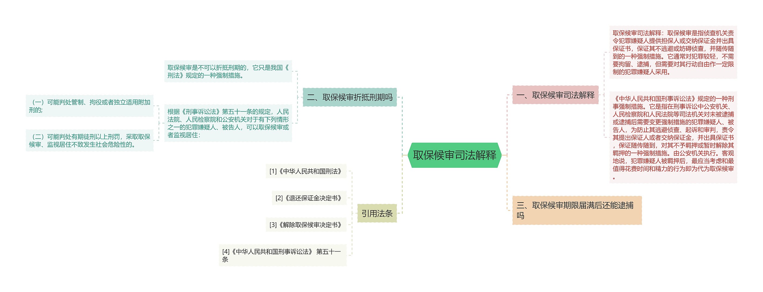 取保候审司法解释思维导图