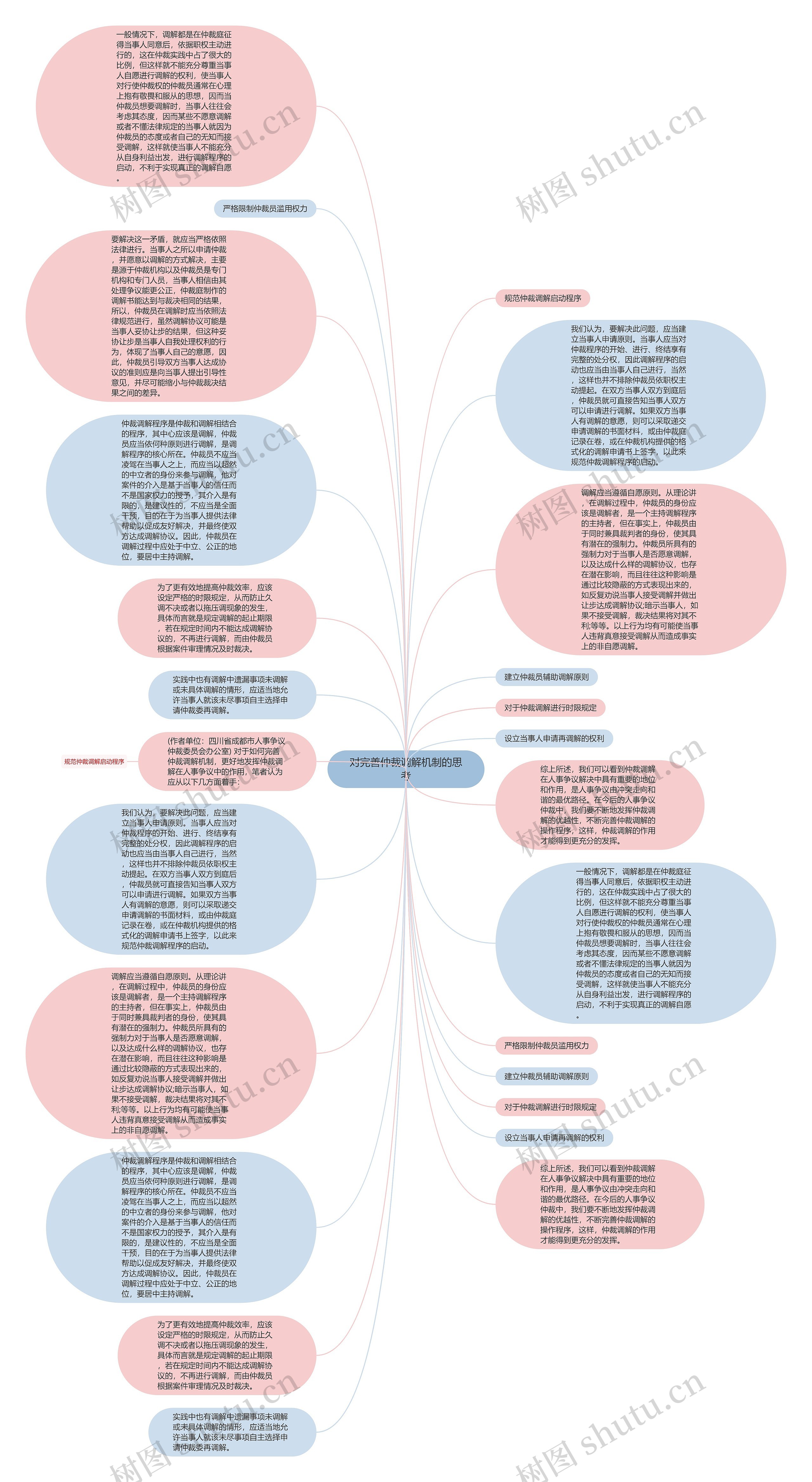 对完善仲裁调解机制的思考思维导图