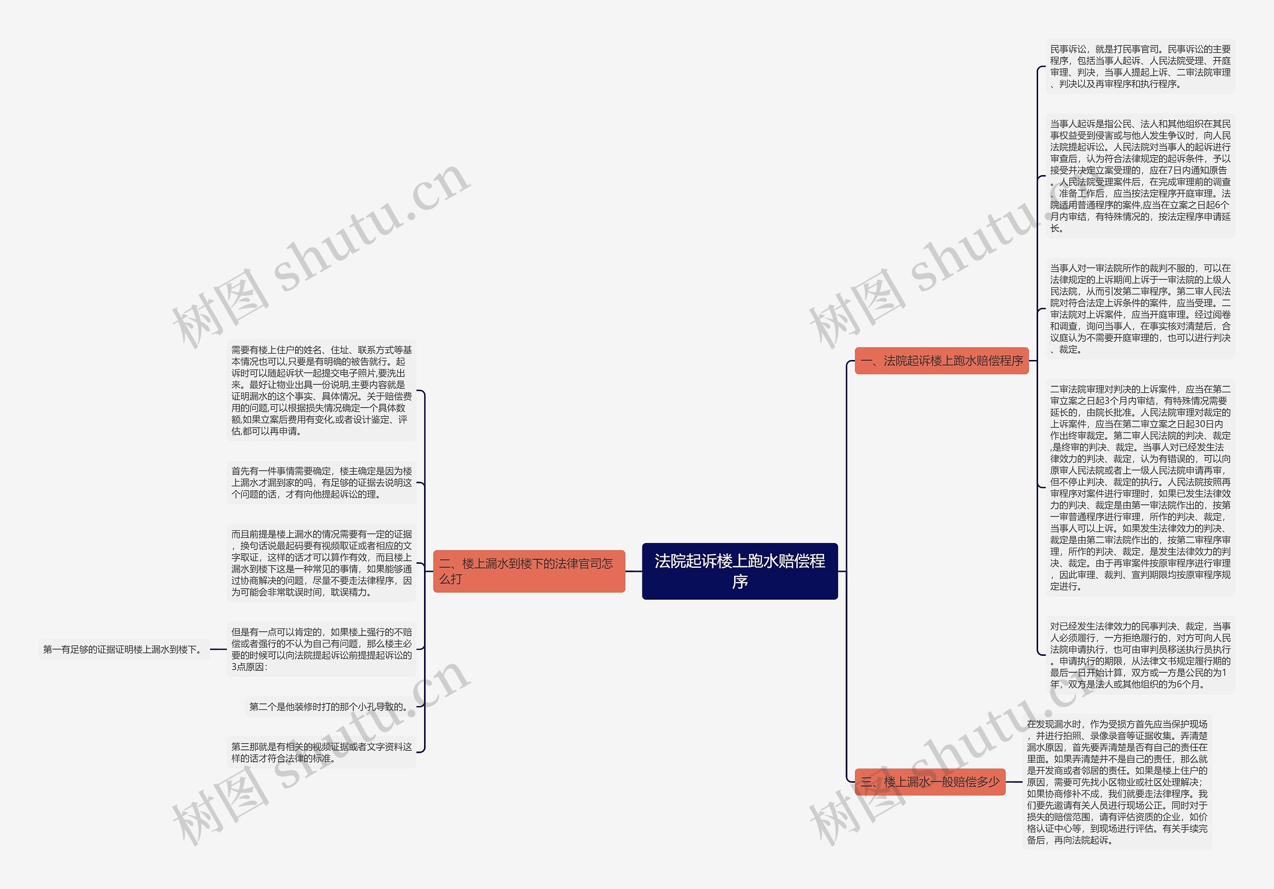 法院起诉楼上跑水赔偿程序思维导图