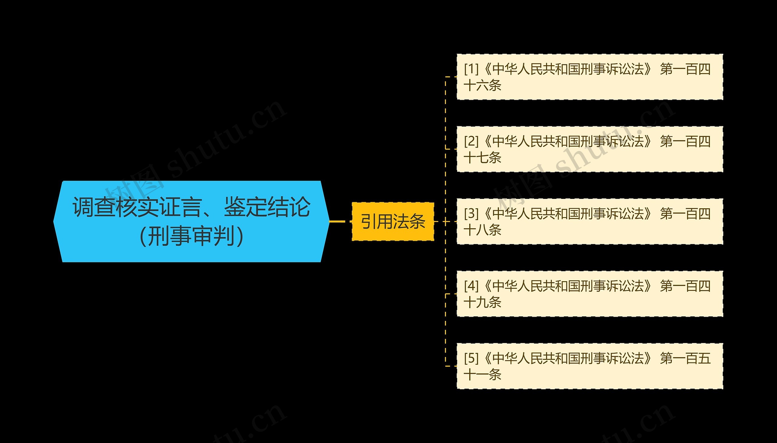 调查核实证言、鉴定结论（刑事审判）思维导图