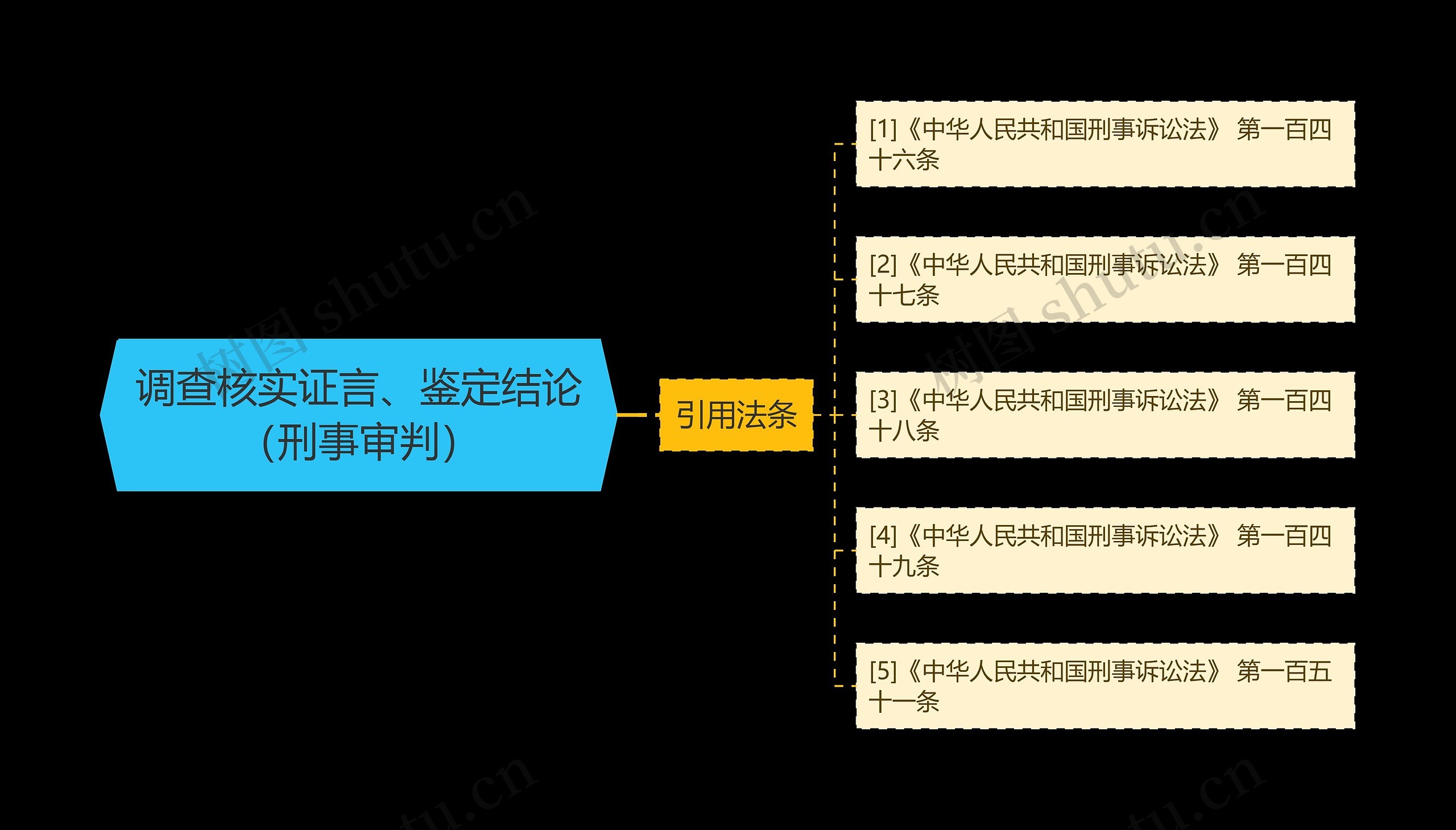调查核实证言、鉴定结论(刑事审判) 调查核实证言、鉴定结论(刑事审判)