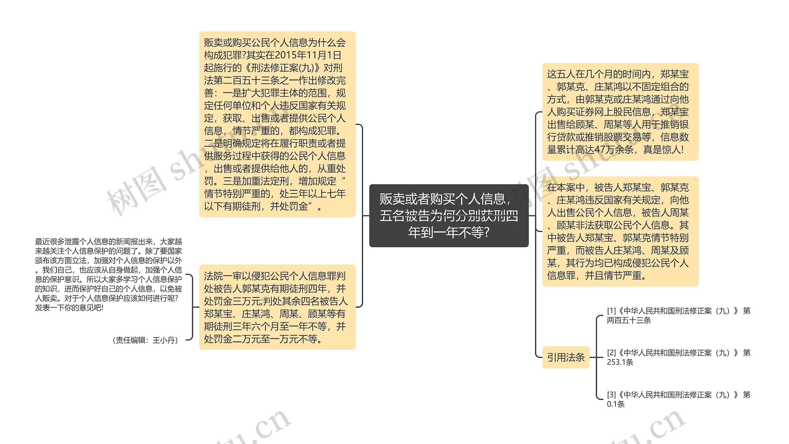 贩卖或者购买个人信息，五名被告为何分别获刑四年到一年不等?思维导图