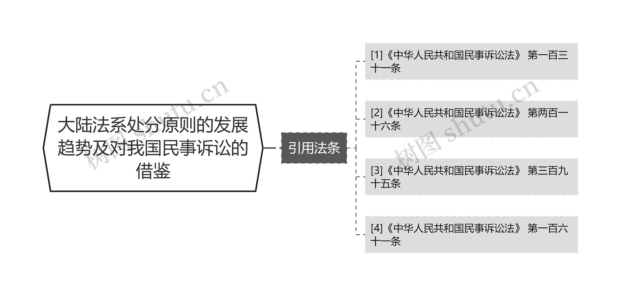 大陆法系处分原则的发展趋势及对我国民事诉讼的借鉴思维导图