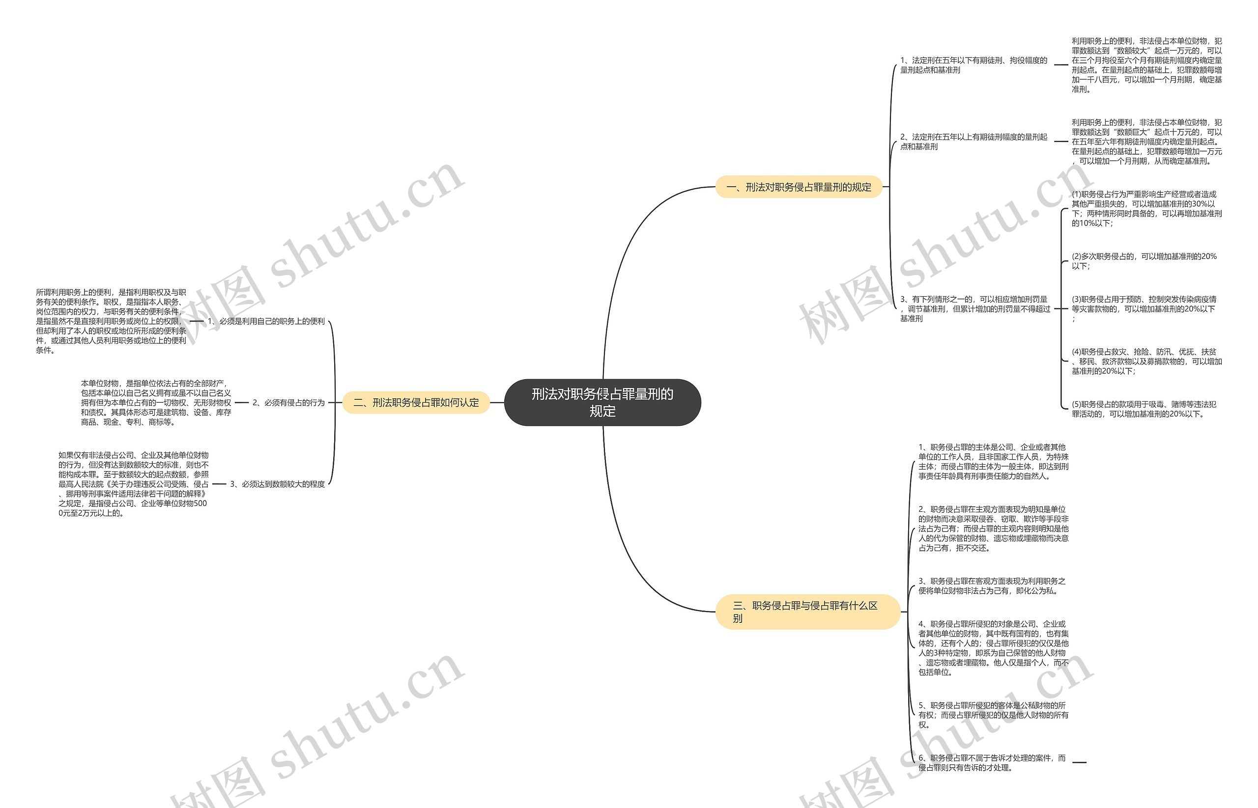 刑法对职务侵占罪量刑的规定思维导图