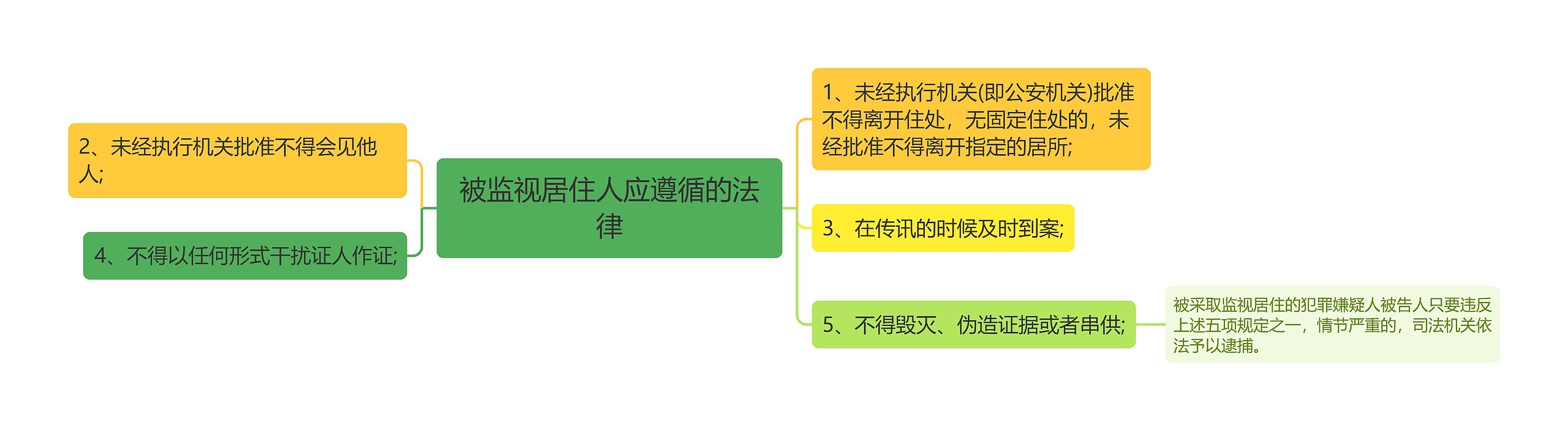 被监视居住人应遵循的法律思维导图