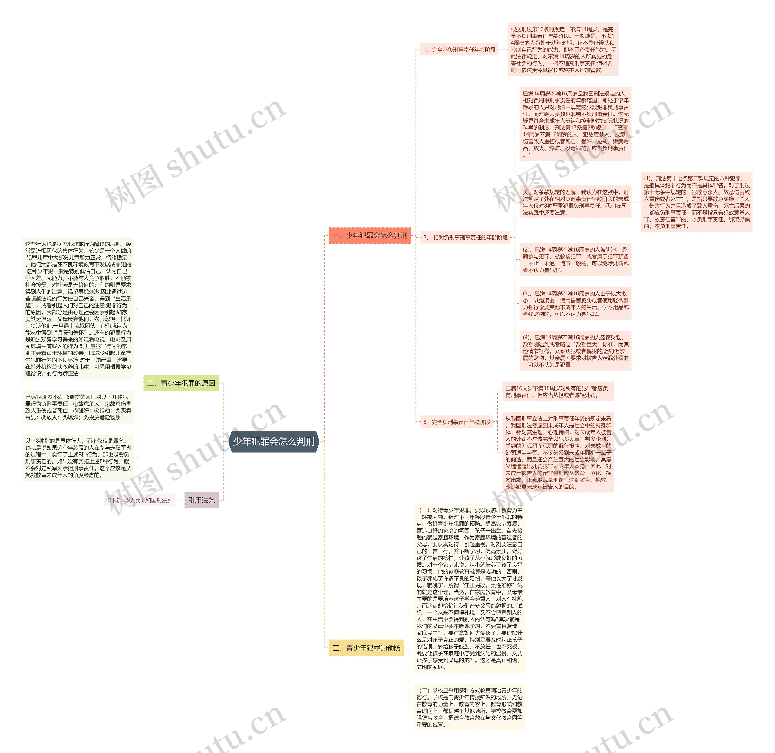少年犯罪会怎么判刑思维导图