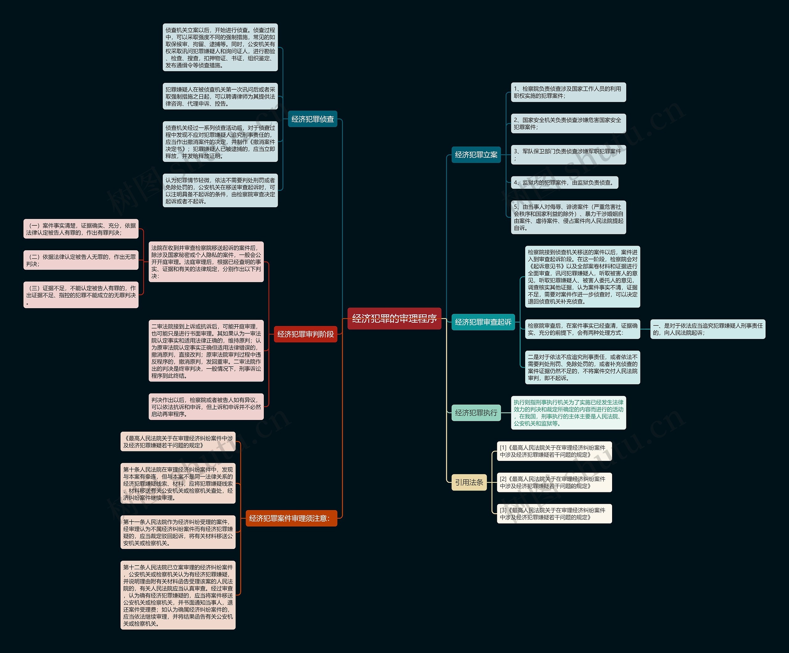 经济犯罪的审理程序思维导图