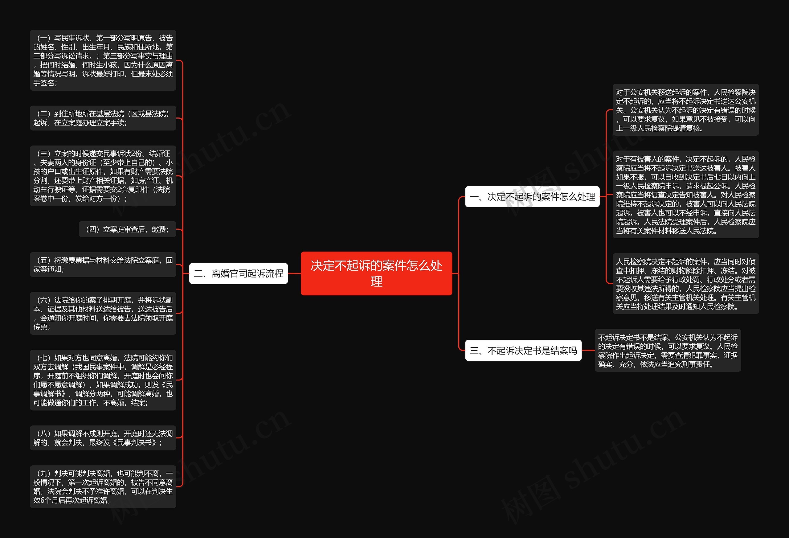 决定不起诉的案件怎么处理思维导图