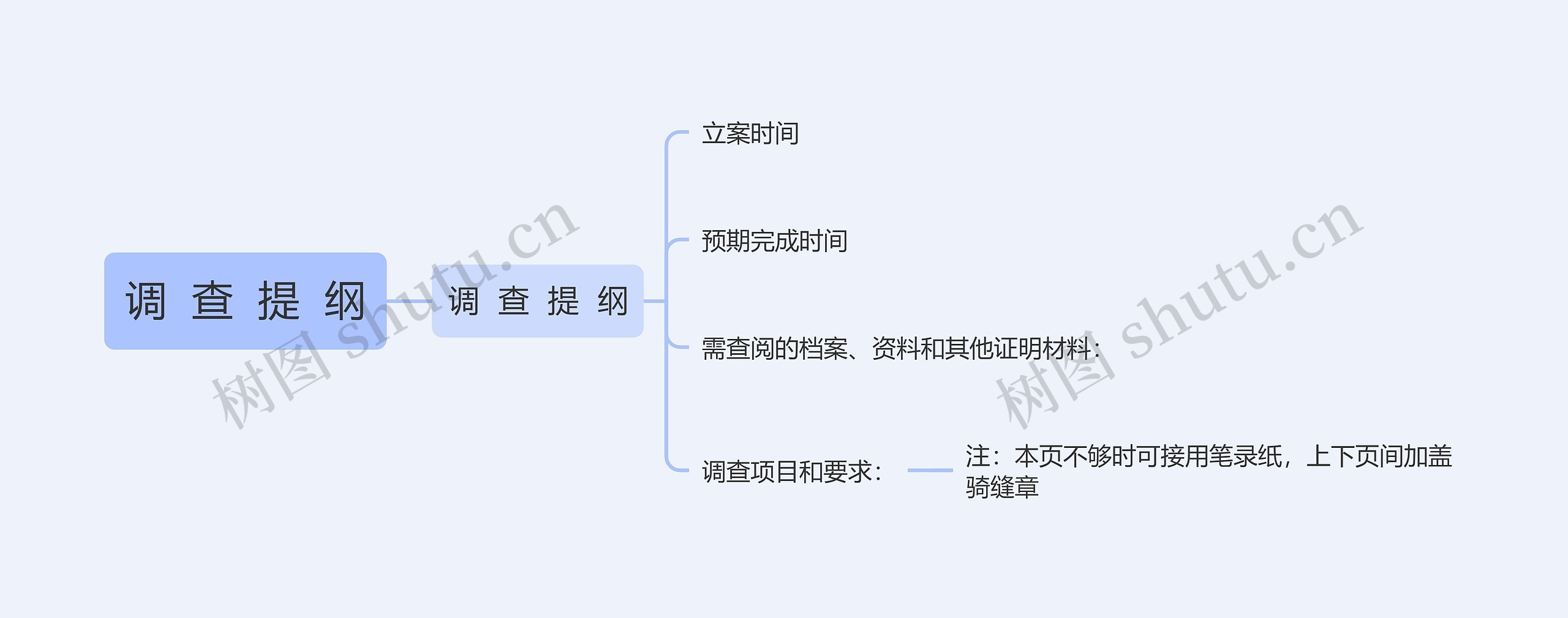 调  查  提  纲思维导图