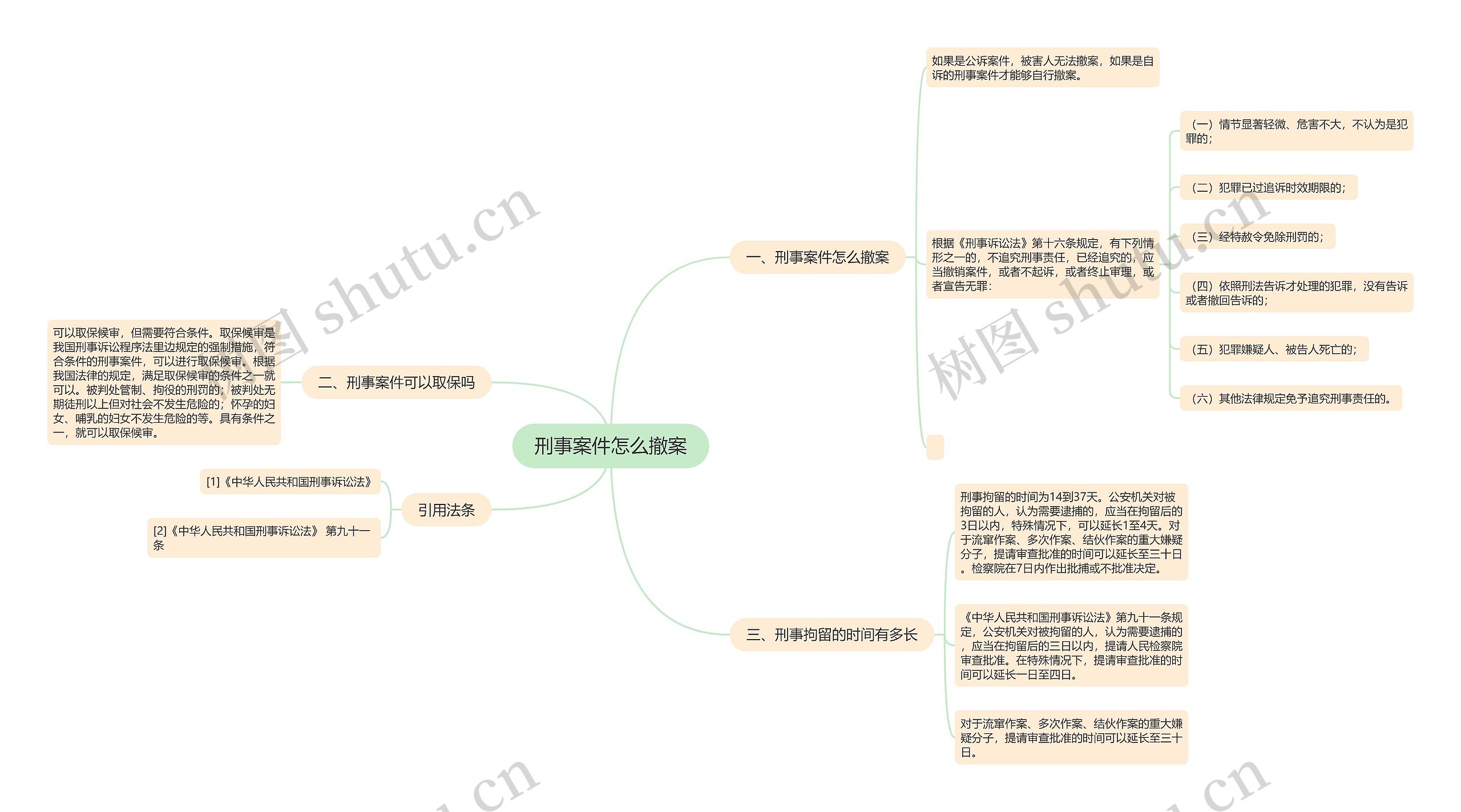 刑事案件怎么撤案思维导图