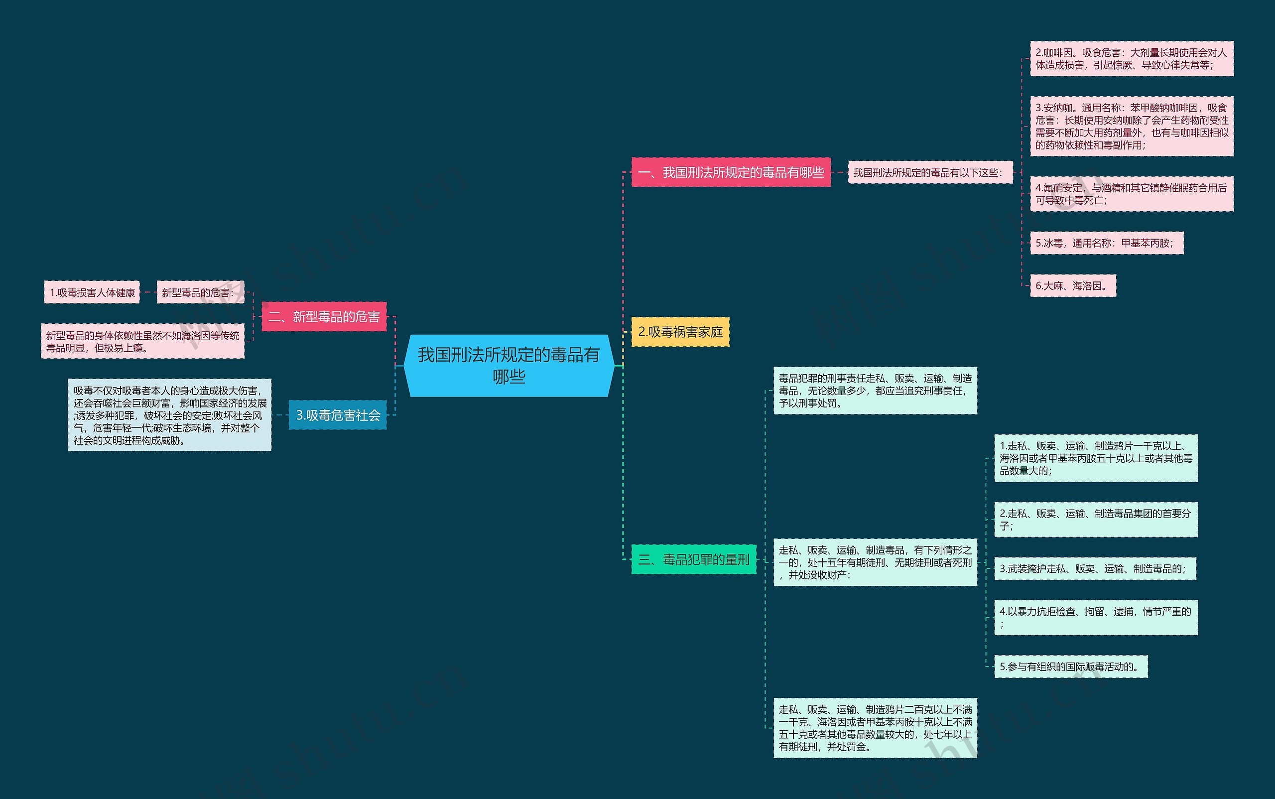 我国刑法所规定的毒品有哪些思维导图