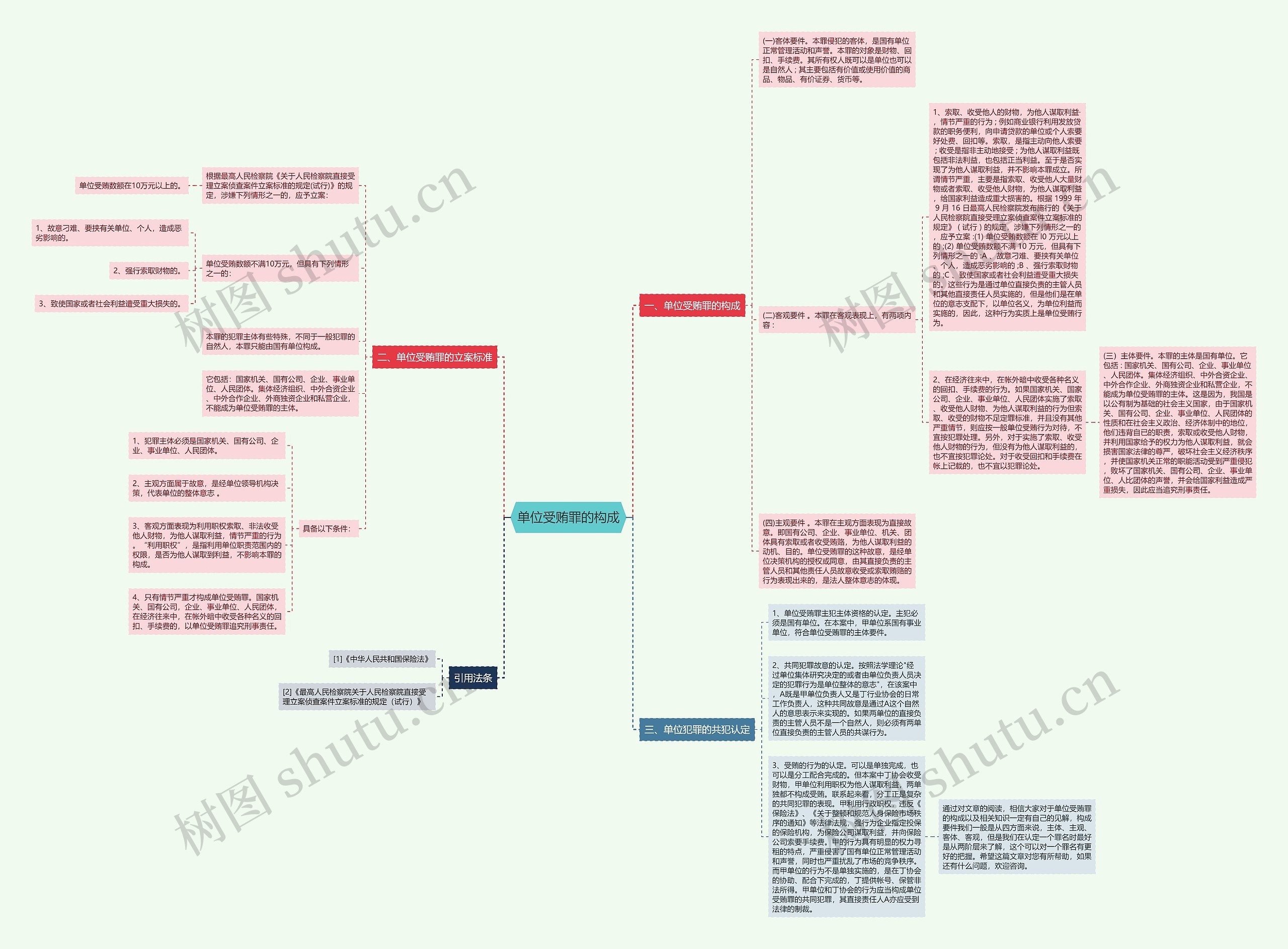 单位受贿罪的构成思维导图