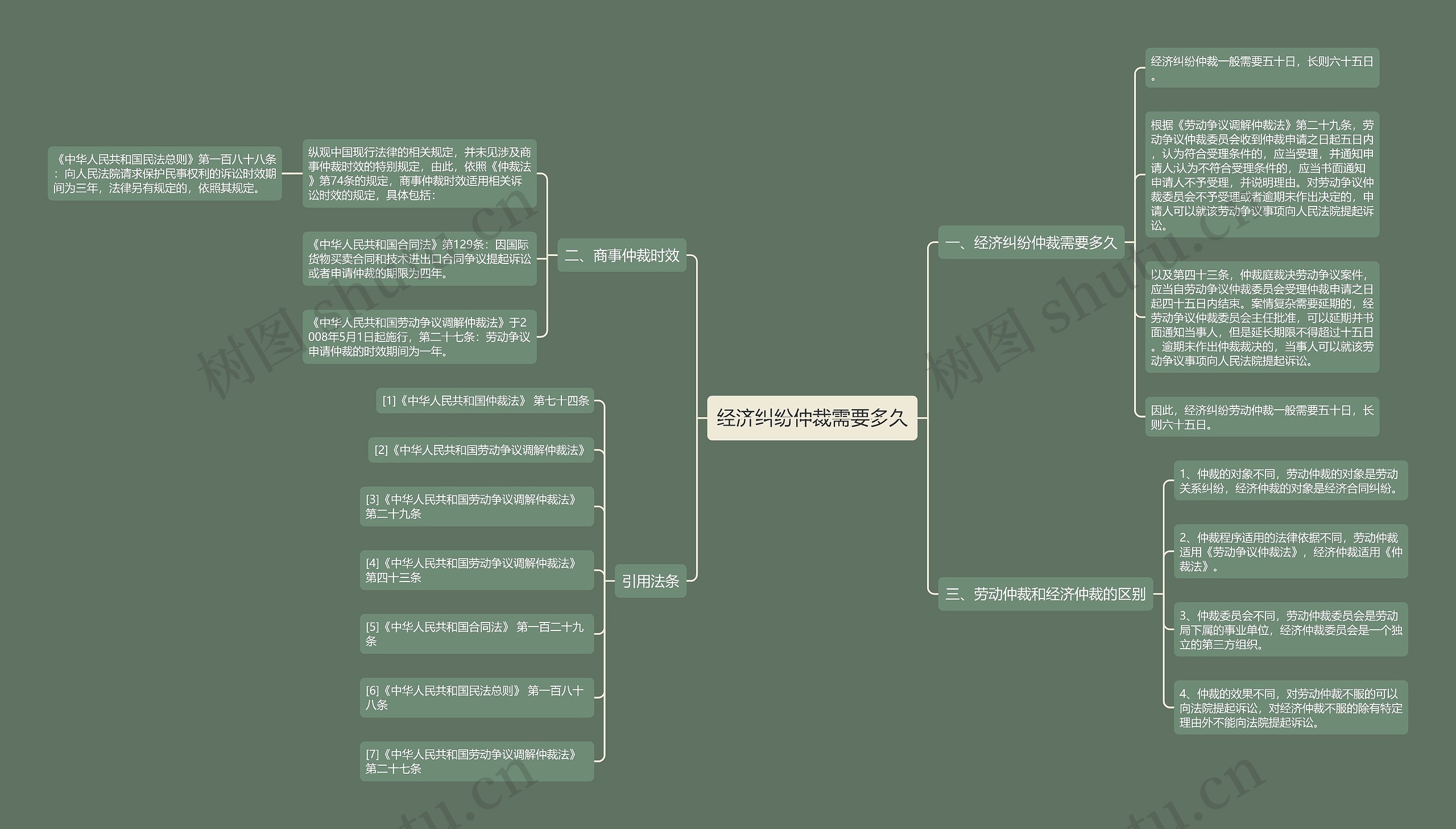 经济纠纷仲裁需要多久思维导图