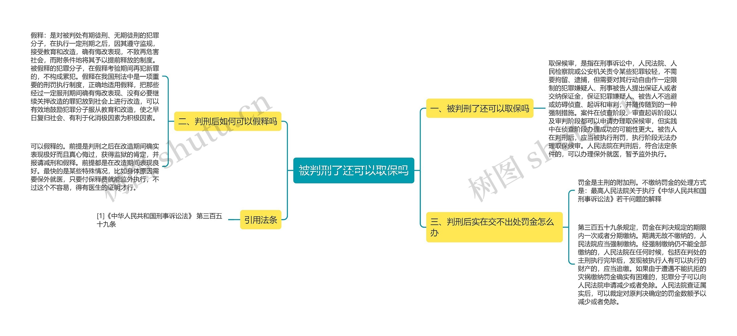 被判刑了还可以取保吗思维导图