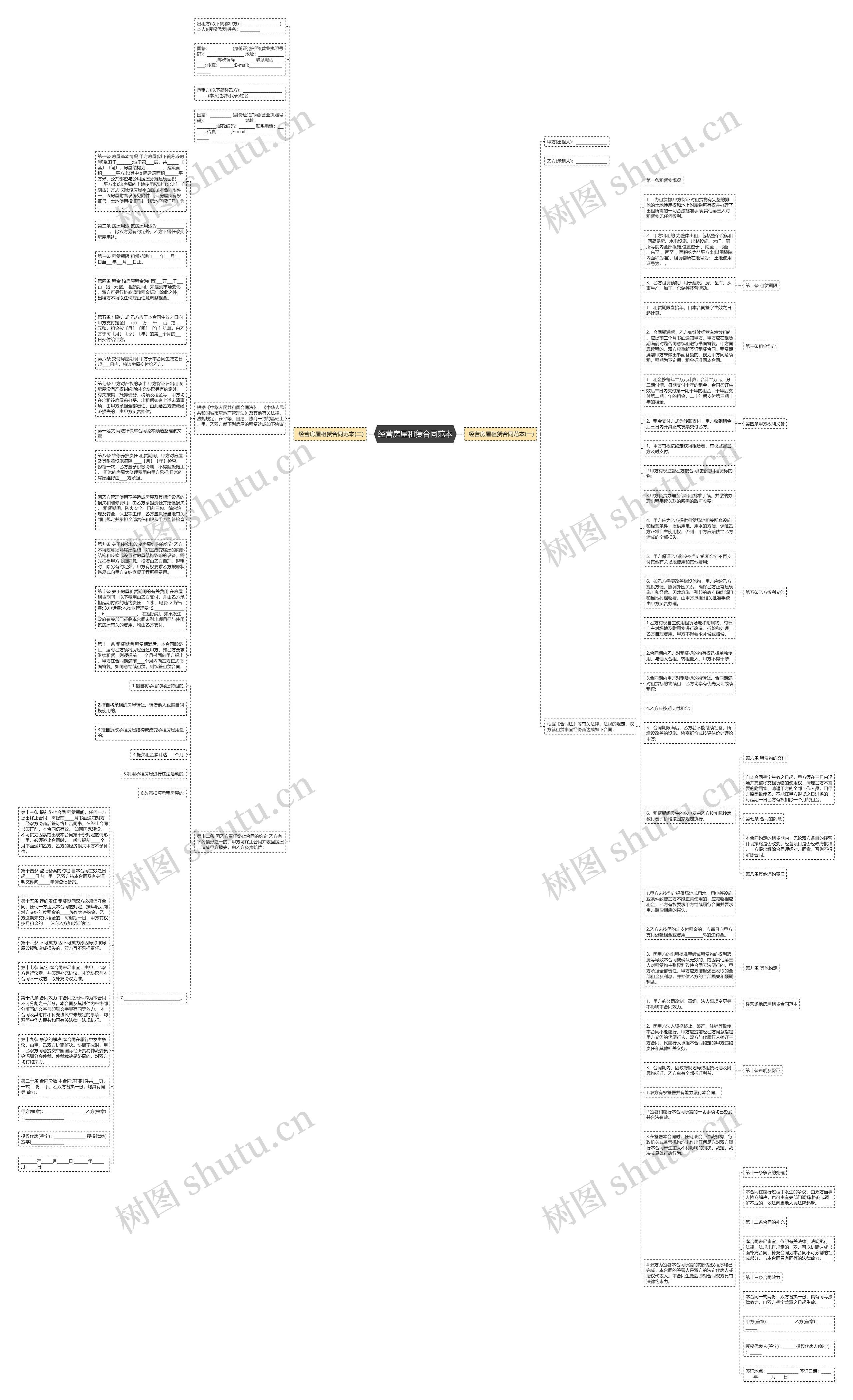 经营房屋租赁合同范本思维导图