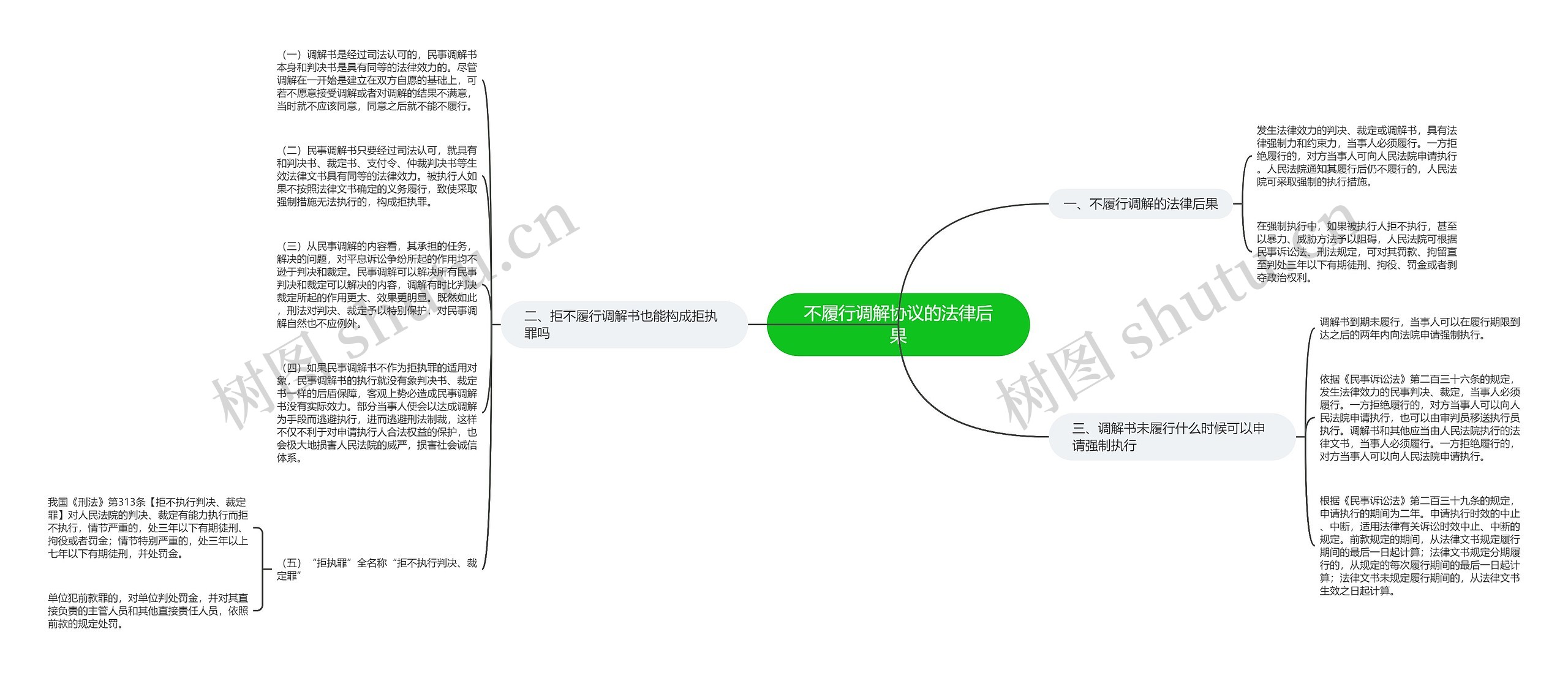 不履行调解协议的法律后果思维导图