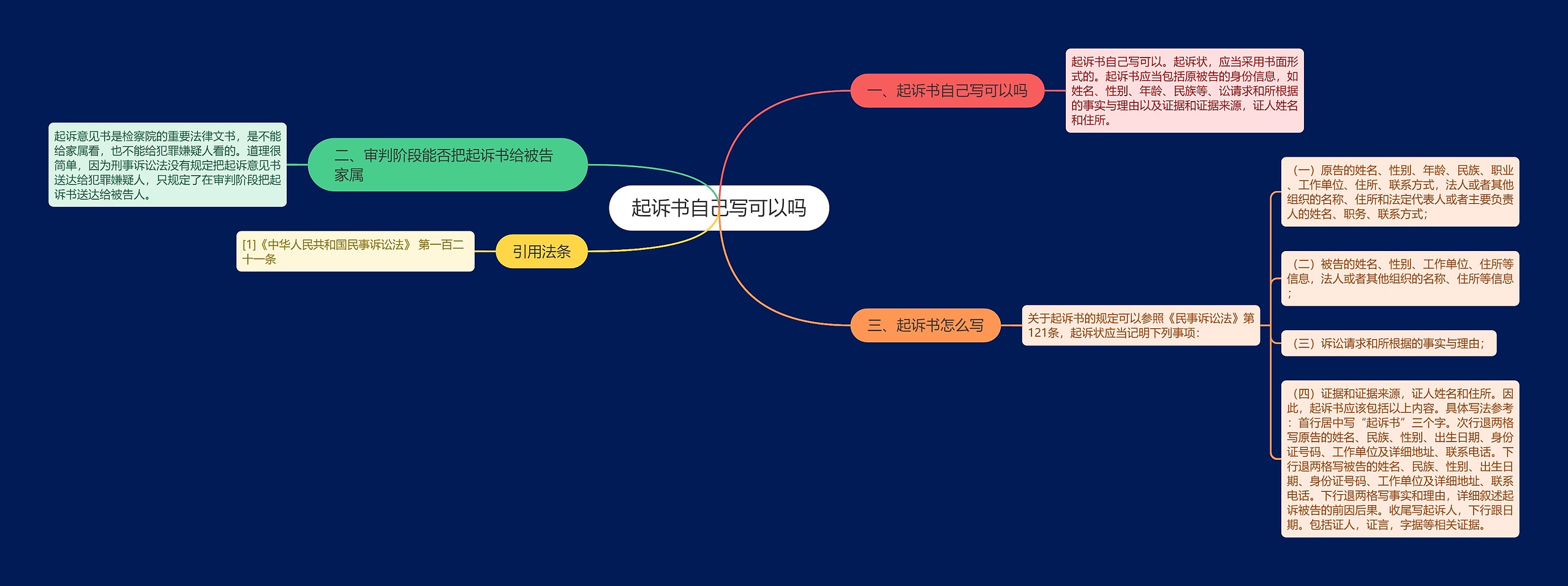 起诉书自己写可以吗思维导图