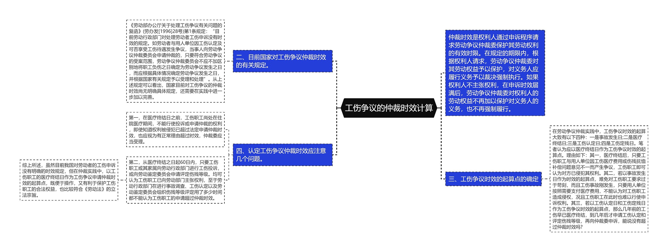 工伤争议的仲裁时效计算思维导图高清图 工伤争议的仲裁时效计算思维导图