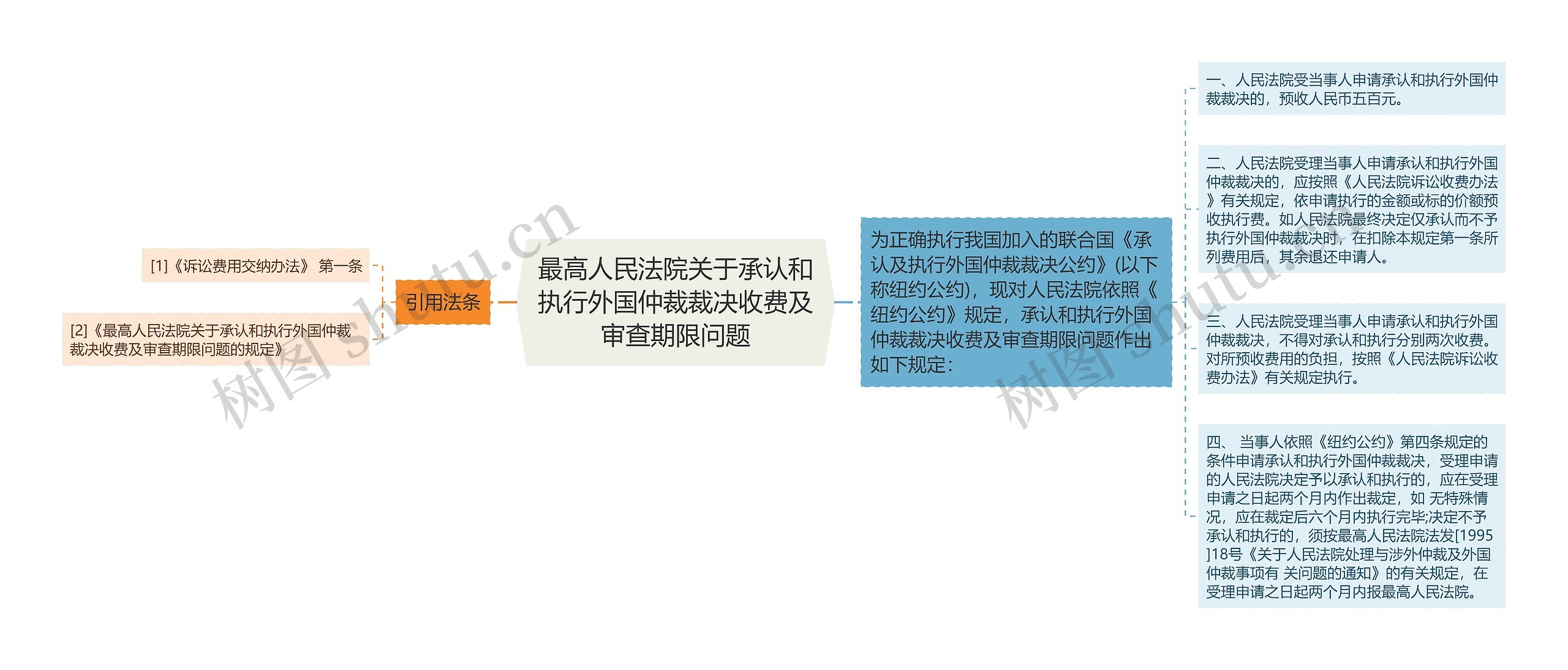 最高人民法院关于承认和执行外国仲裁裁决收费及审查期限问题思维导图