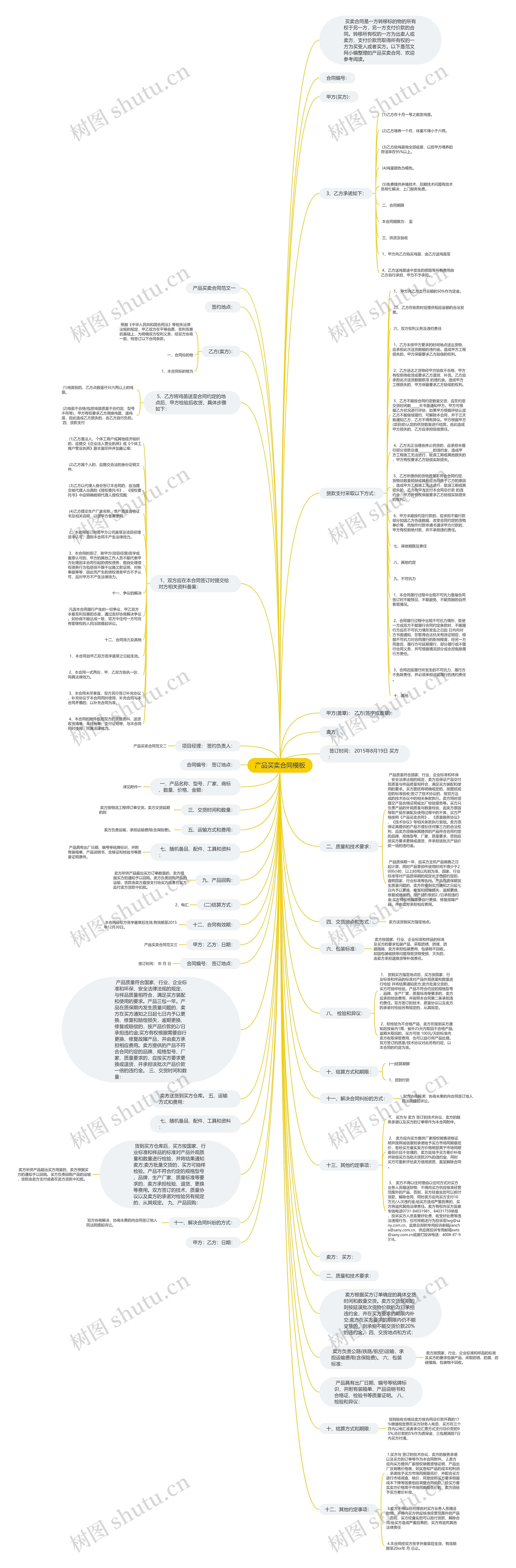 产品买卖合同思维导图
