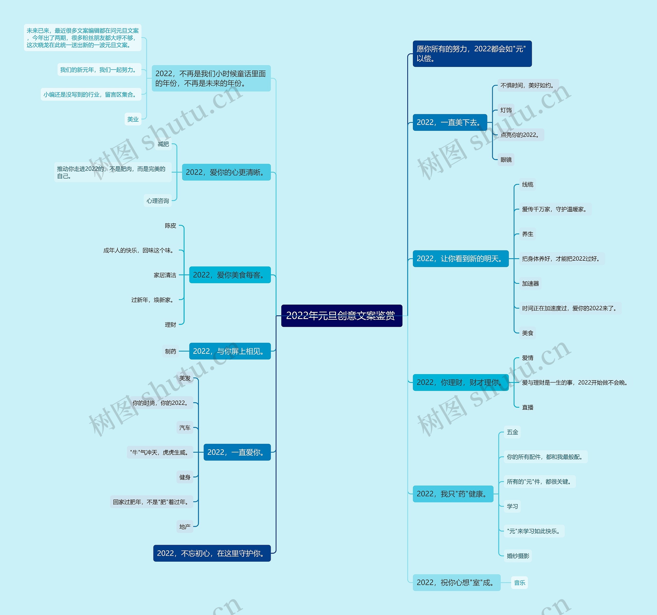 2022年元旦创意文案鉴赏 思维导图
