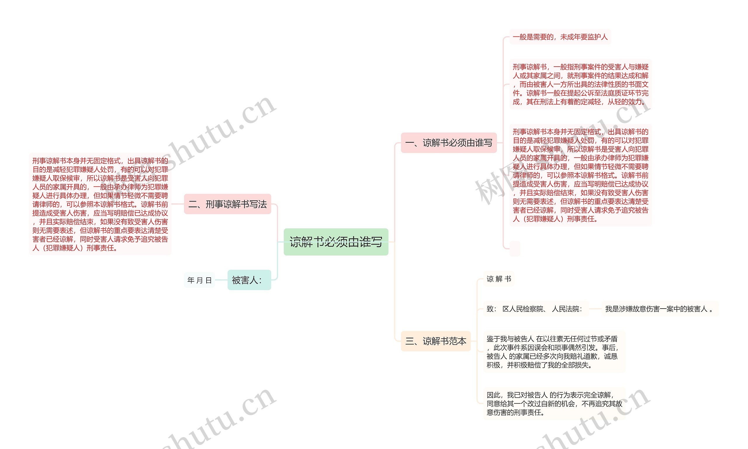 谅解书必须由谁写思维导图