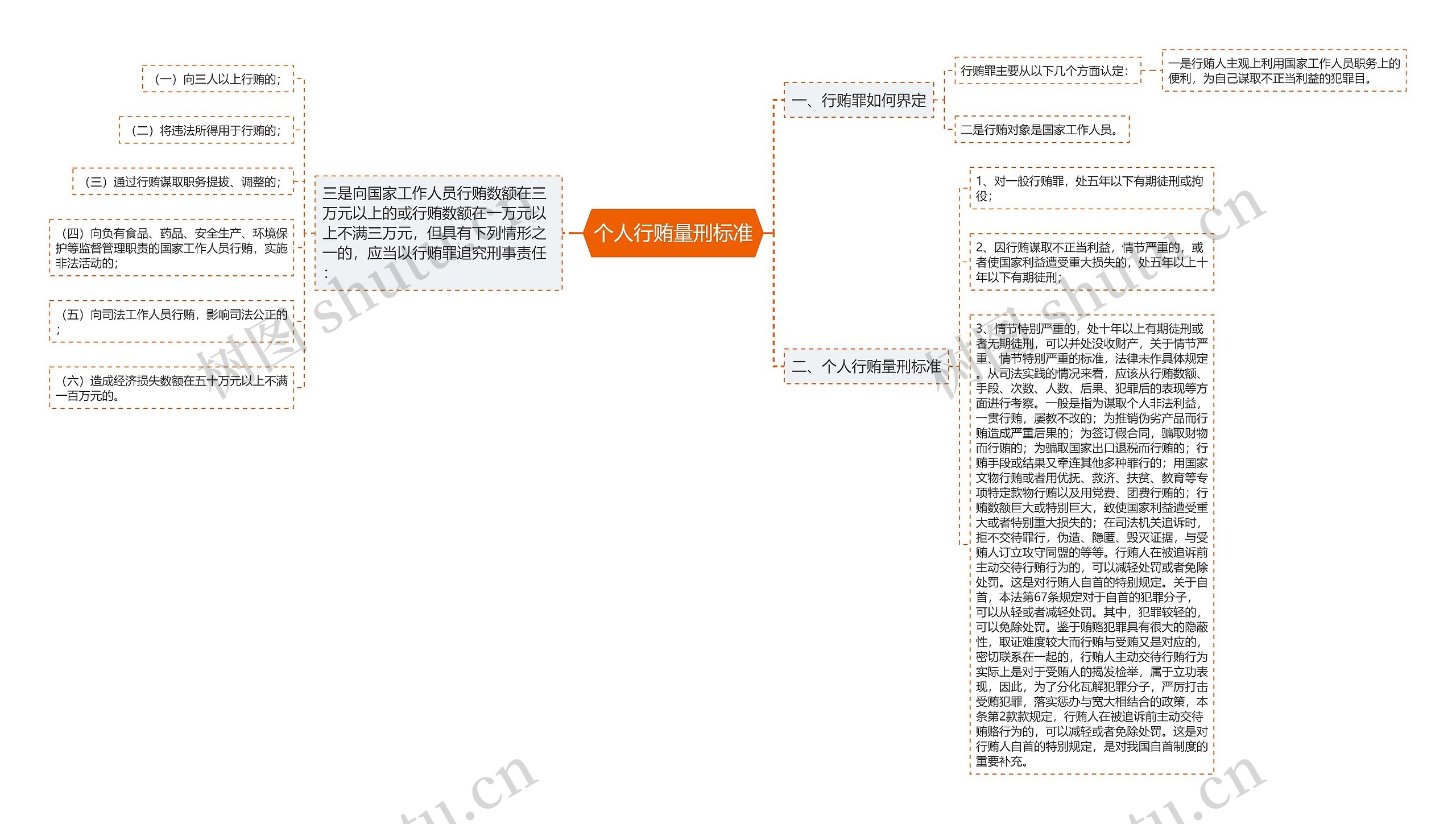 个人行贿量刑标准思维导图