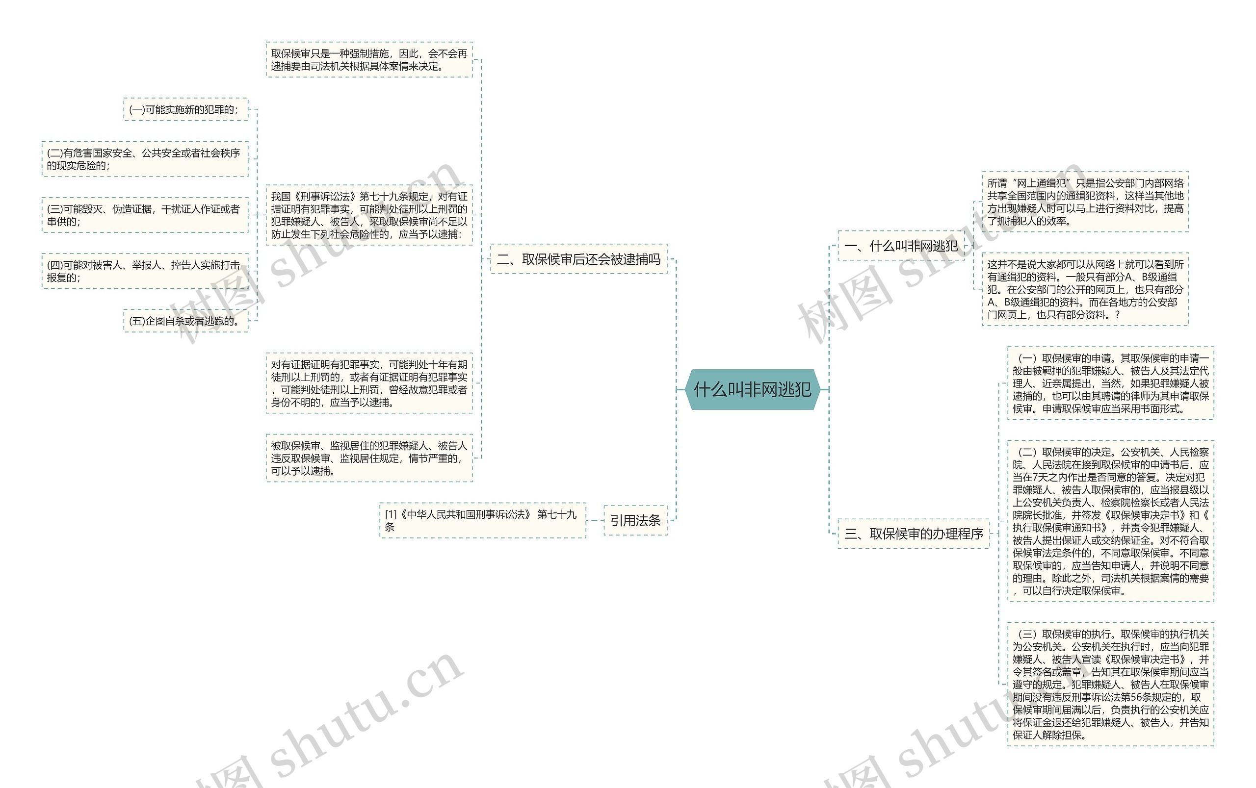 什么叫非网逃犯思维导图