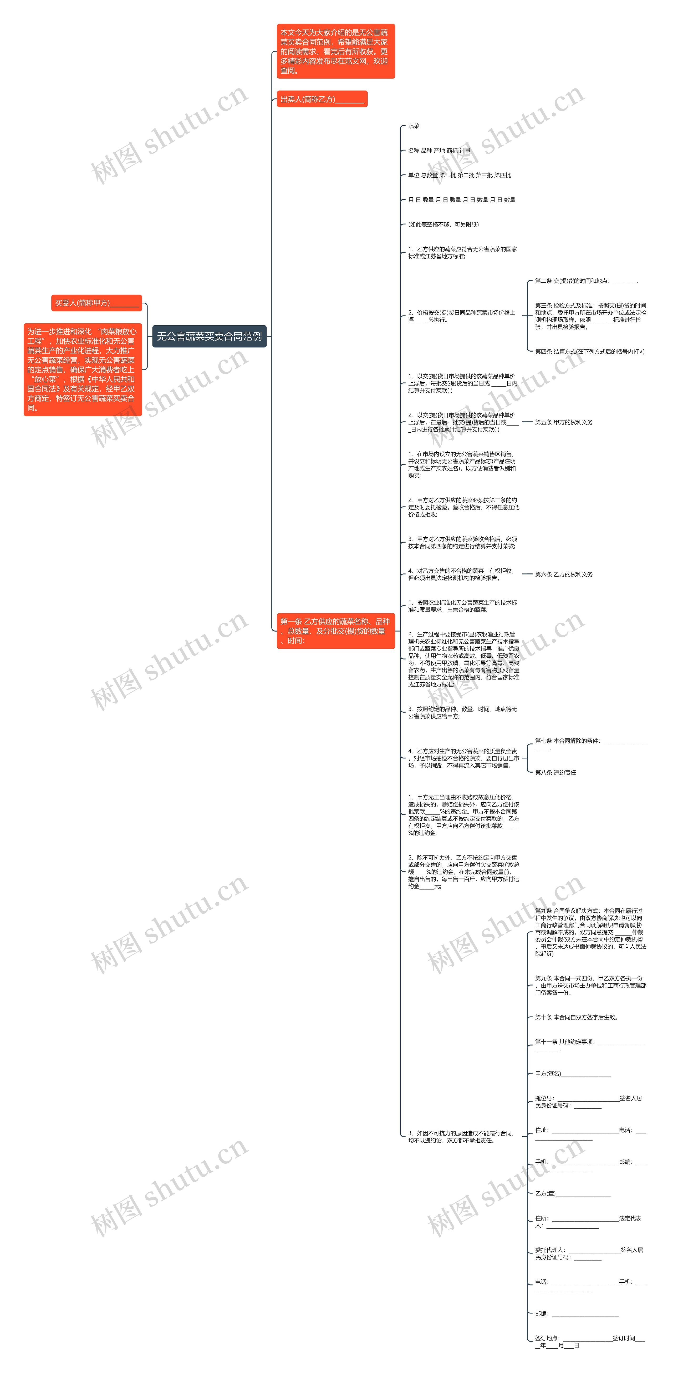 无公害蔬菜买卖合同范例思维导图