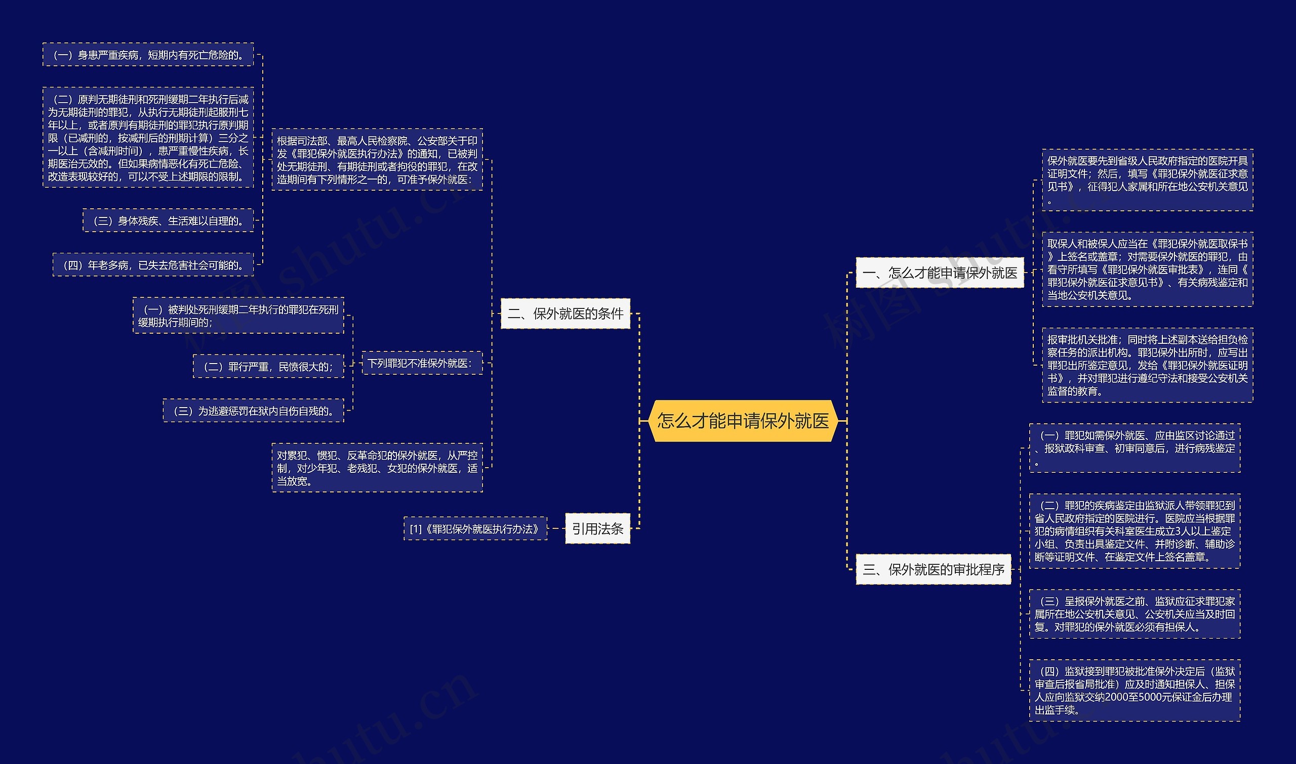 怎么才能申请保外就医思维导图