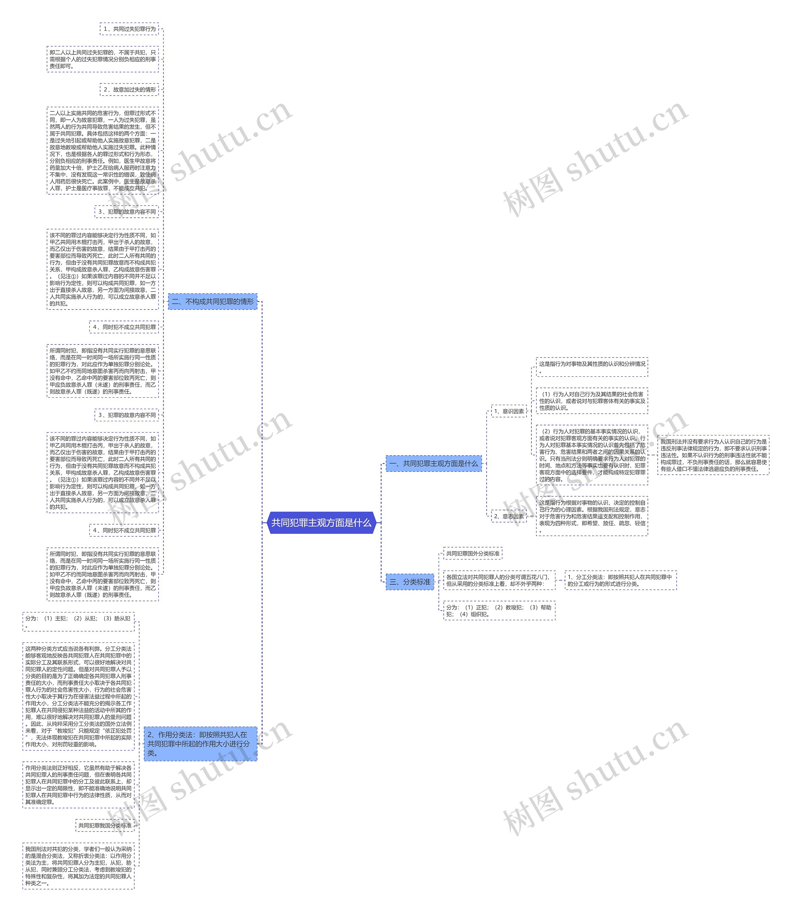 共同犯罪主观方面是什么思维导图