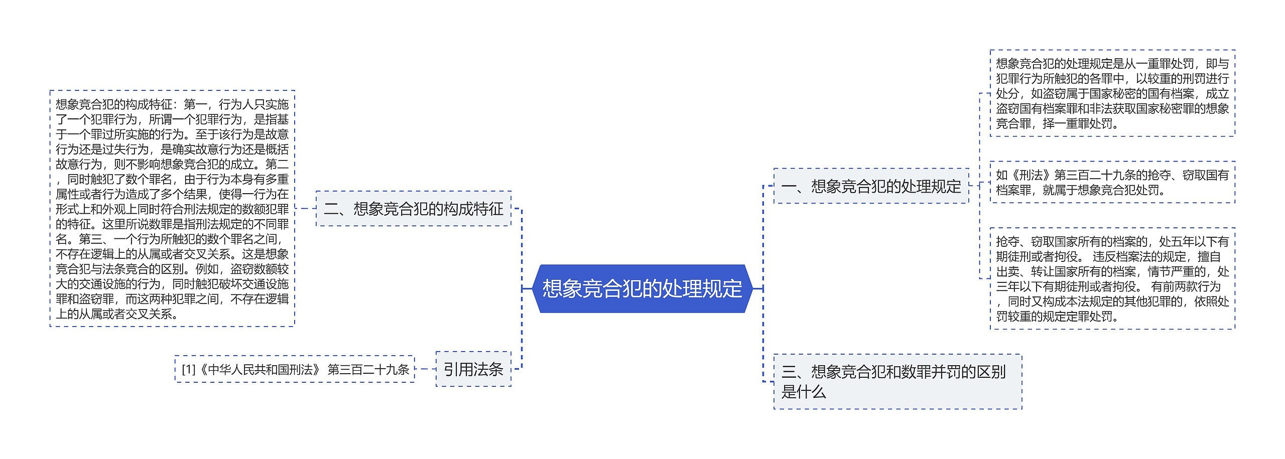 想象竞合犯的处理规定思维导图