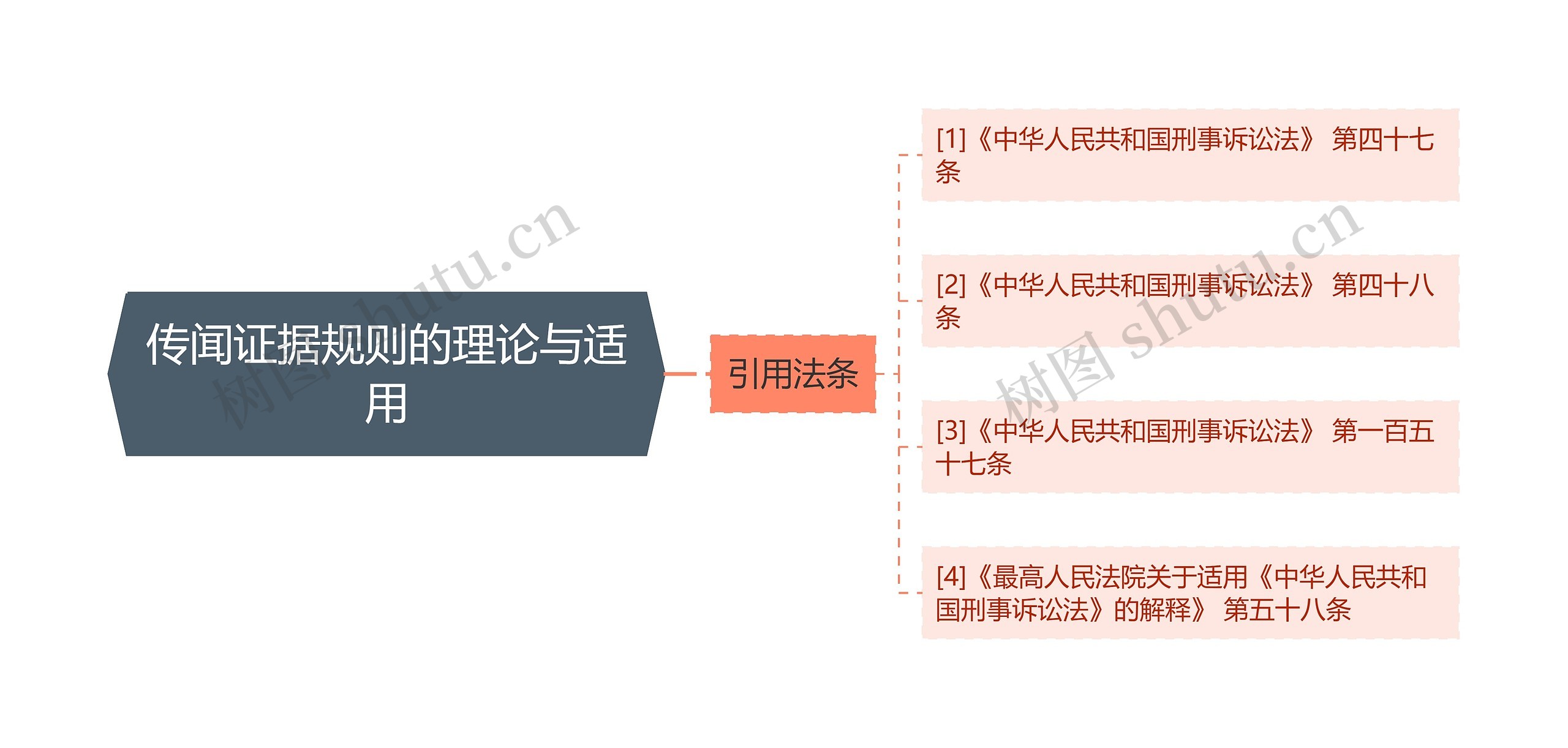 传闻证据规则的理论与适用思维导图