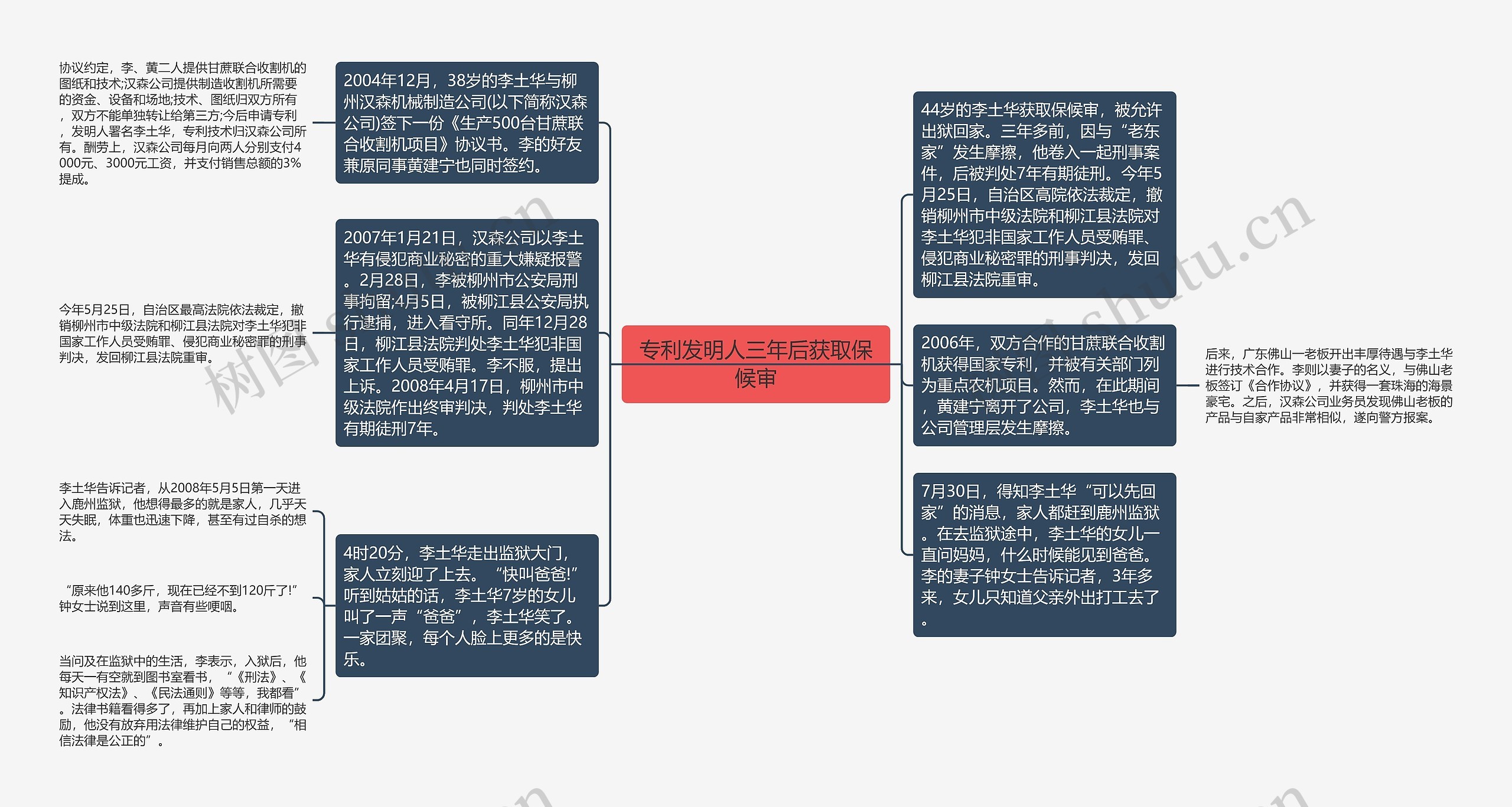 专利发明人三年后获取保候审思维导图