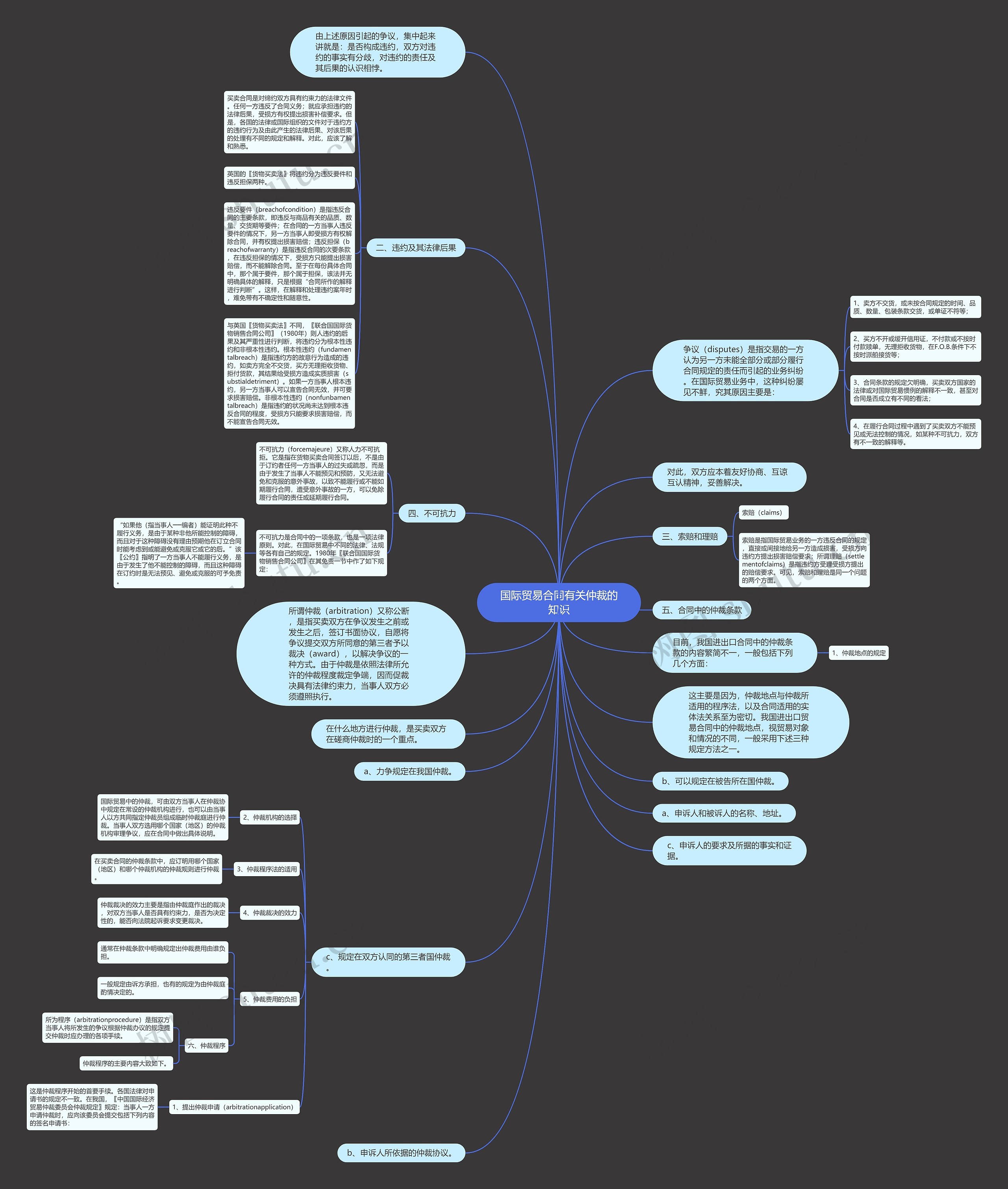 国际贸易合同有关仲裁的知识思维导图
