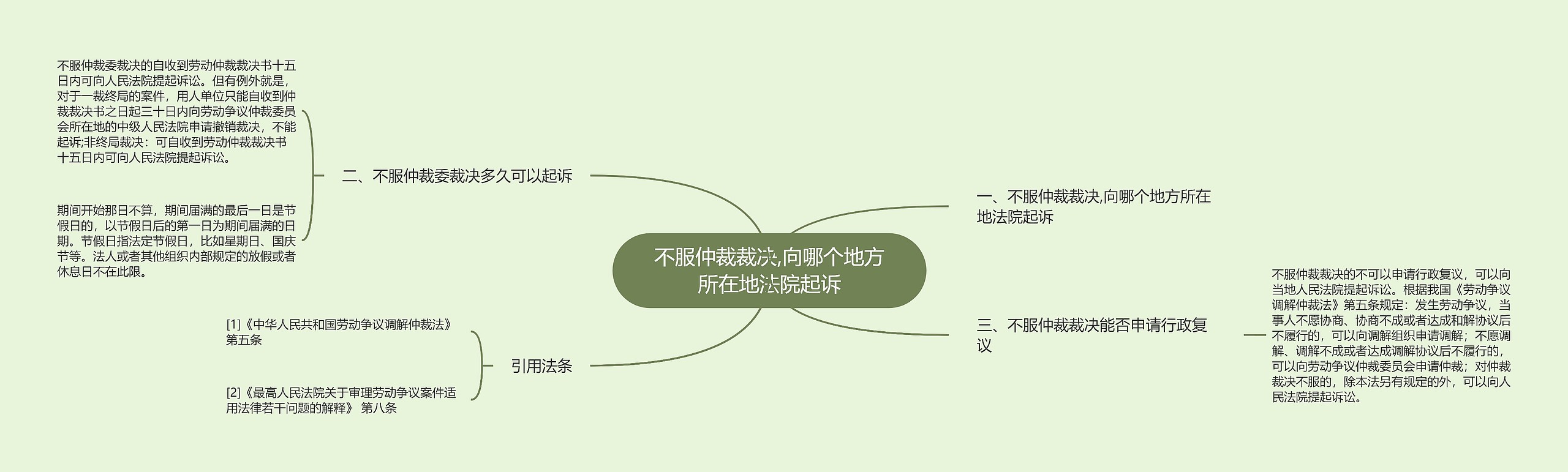 不服仲裁裁决,向哪个地方所在地法院起诉思维导图