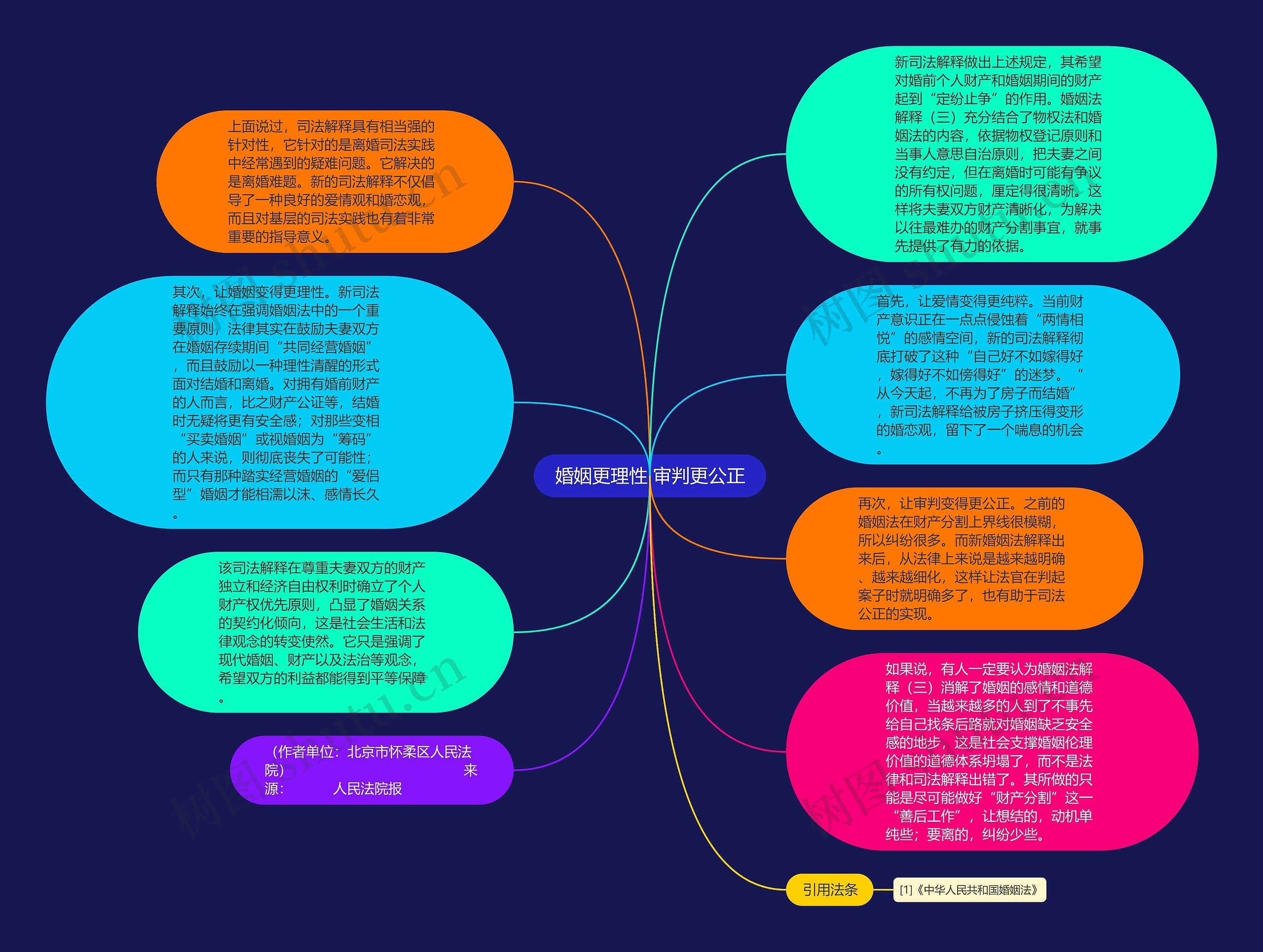 婚姻更理性 审判更公正思维导图