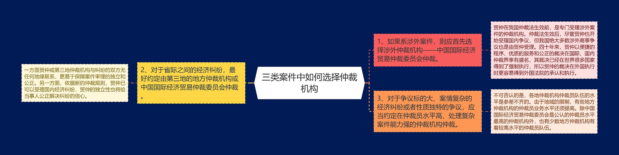 三类案件中如何选择仲裁机构思维导图