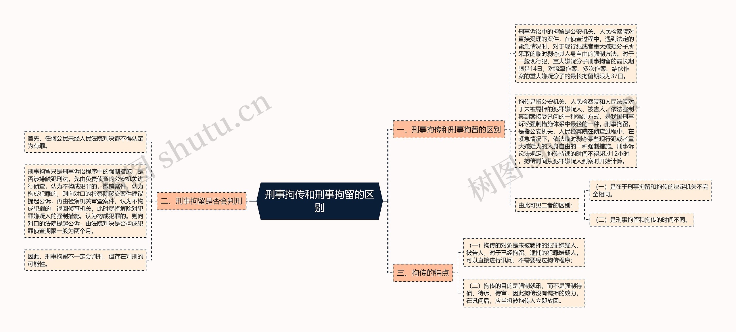 刑事拘传和刑事拘留的区别思维导图