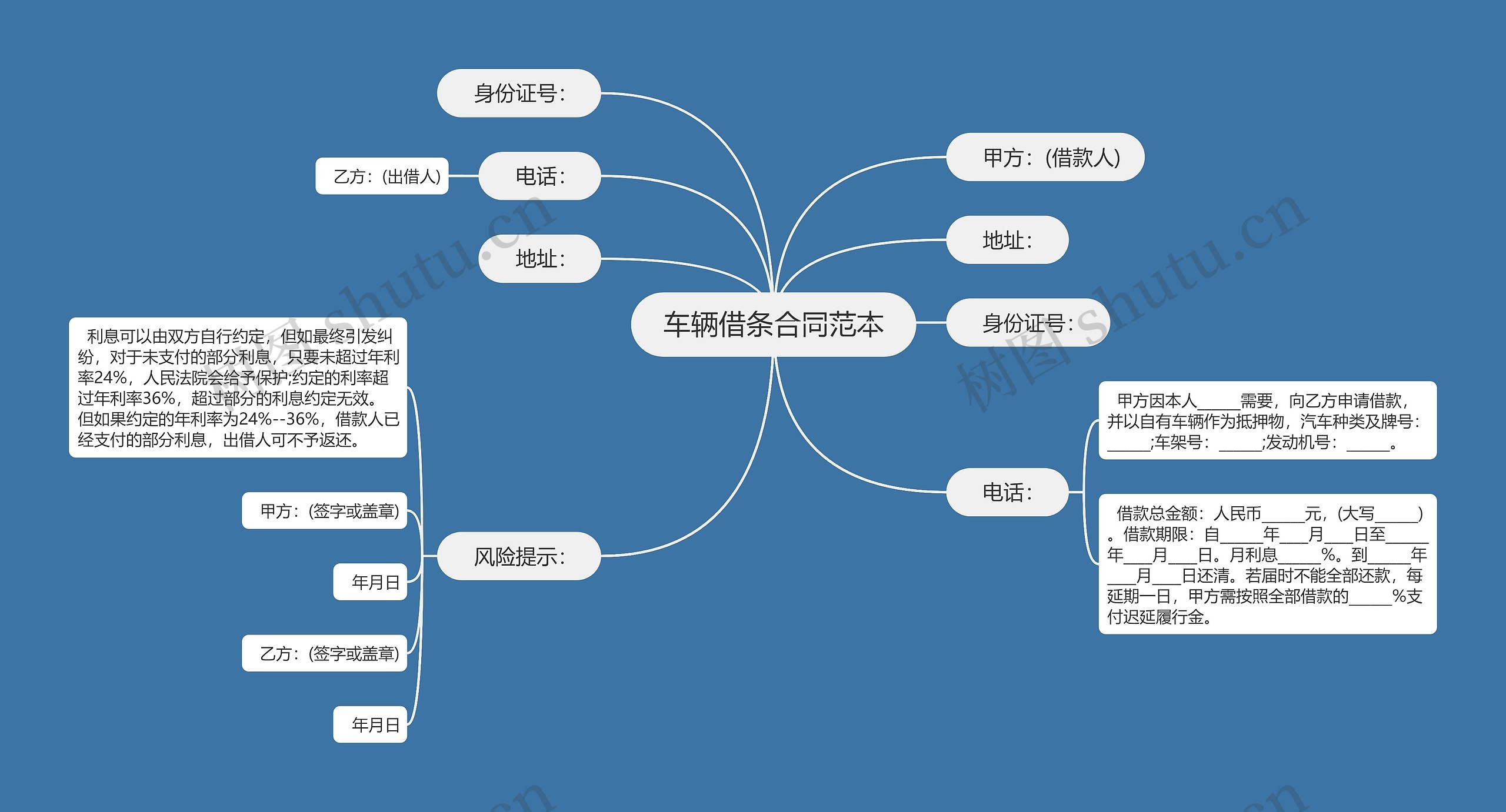 车辆借条合同范本思维导图