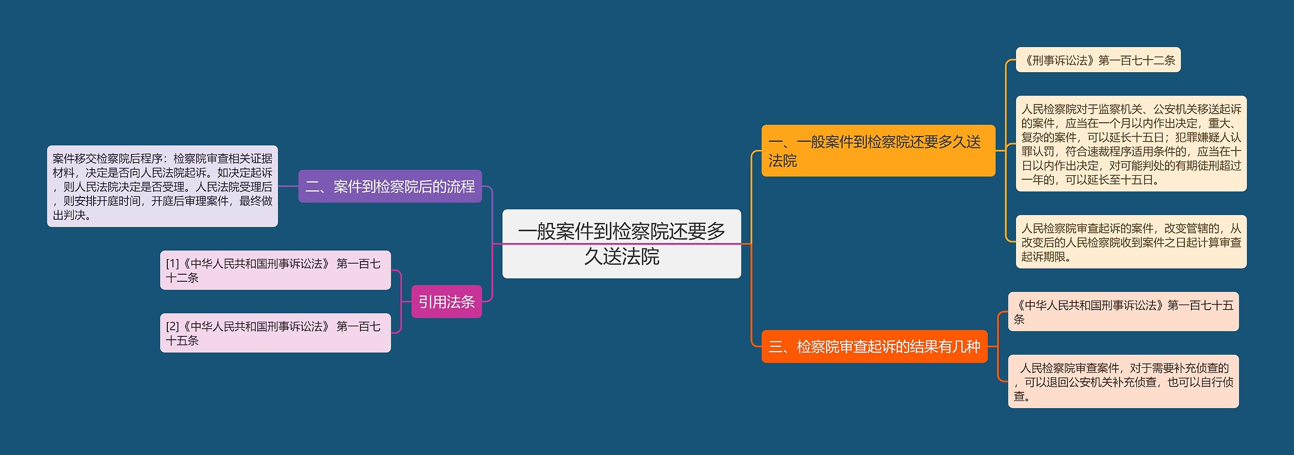 一般案件到检察院还要多久送法院