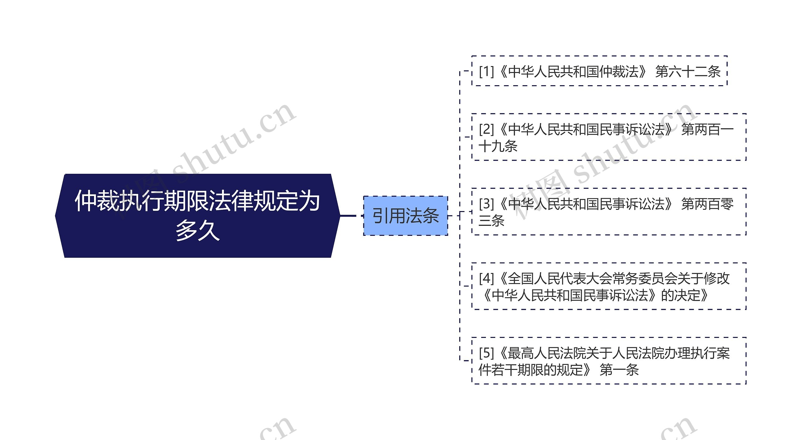 仲裁执行期限法律规定为多久思维导图