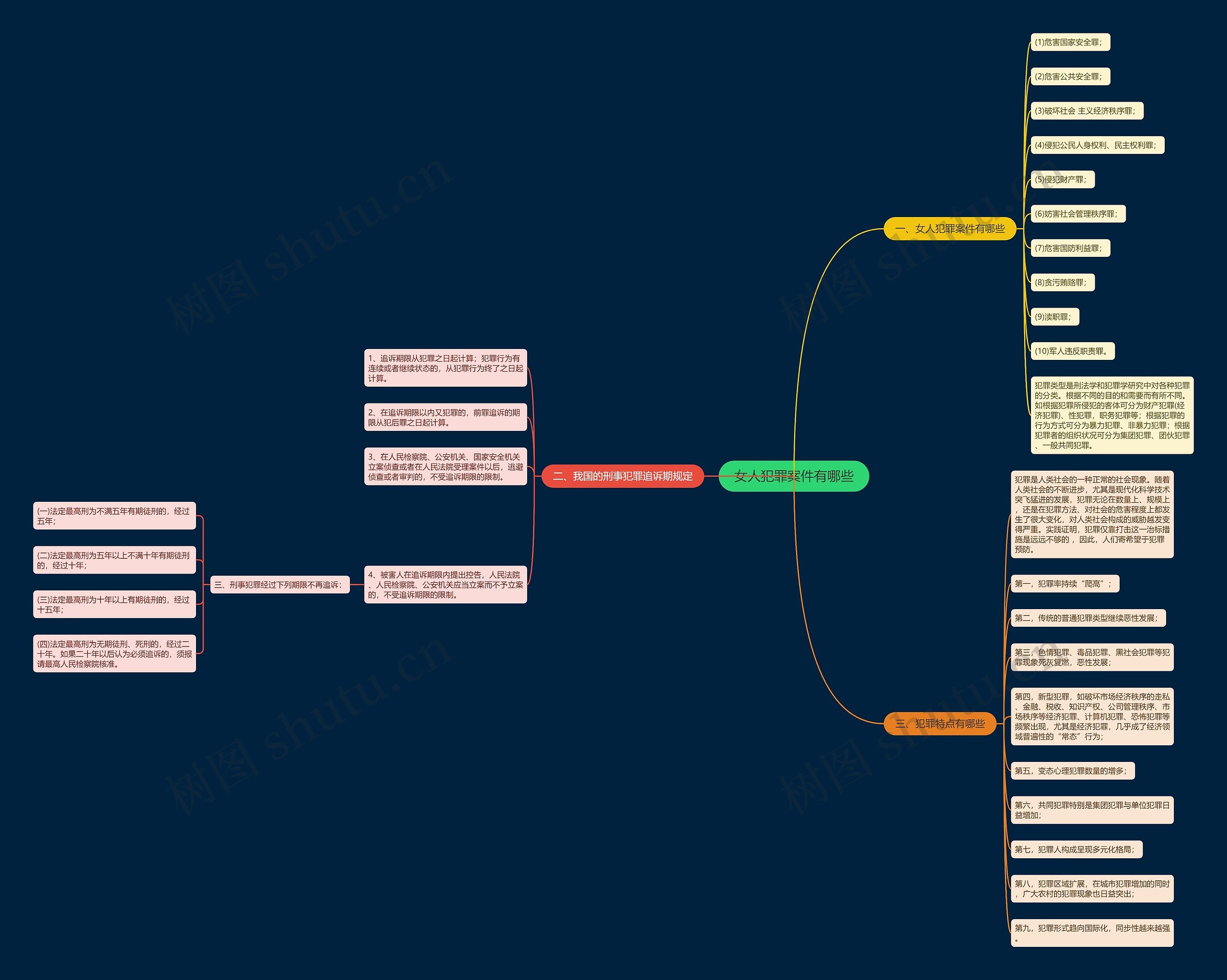 女人犯罪案件有哪些思维导图