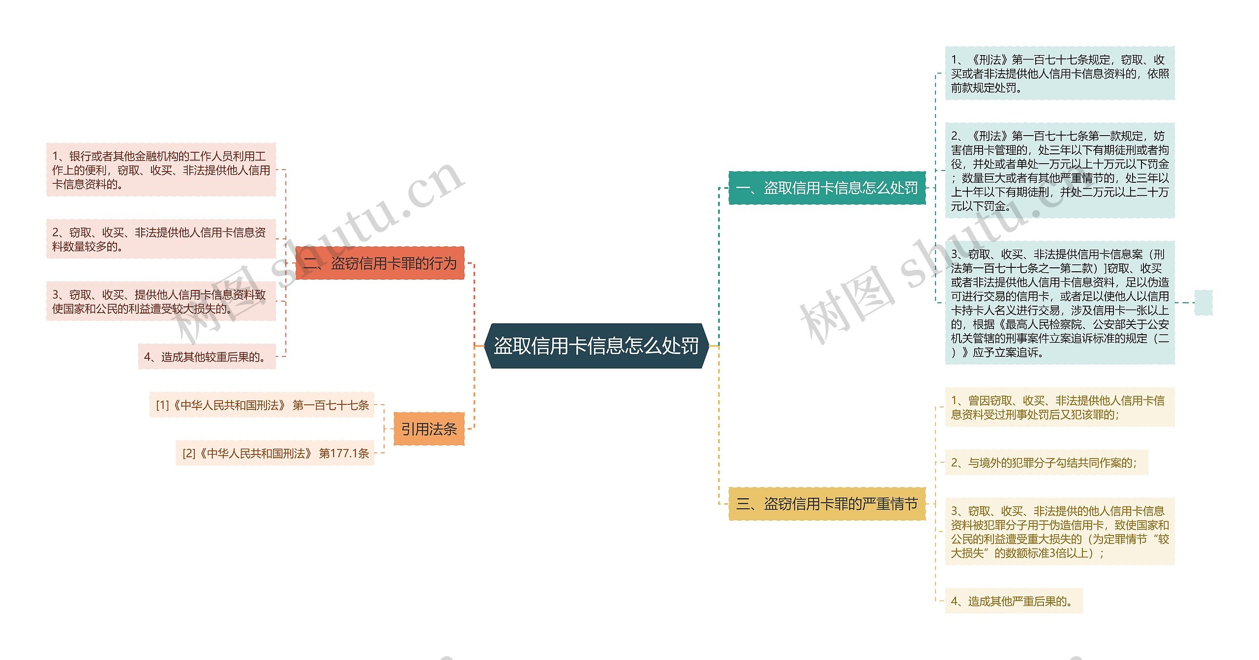 盗取信用卡信息怎么处罚思维导图