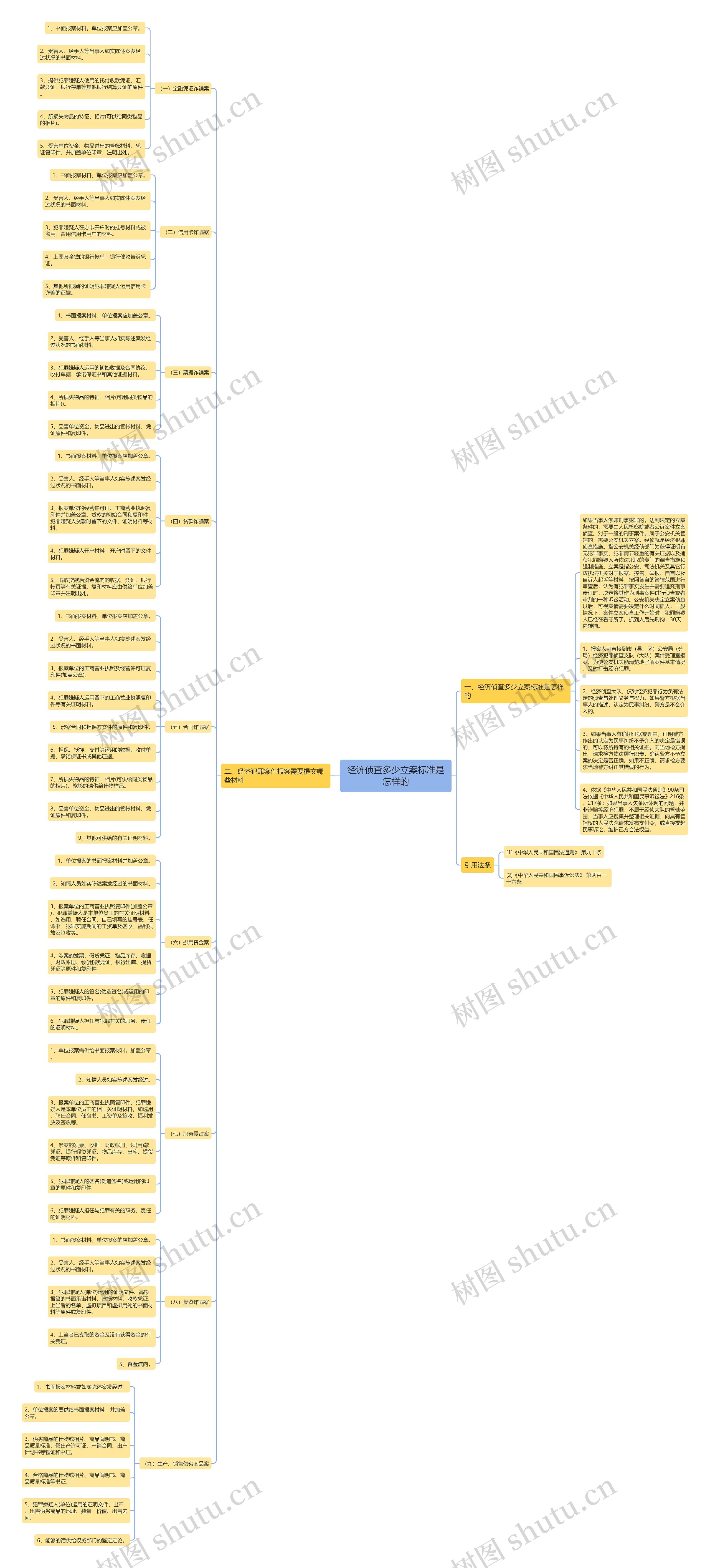 经济侦查多少立案标准是怎样的思维导图
