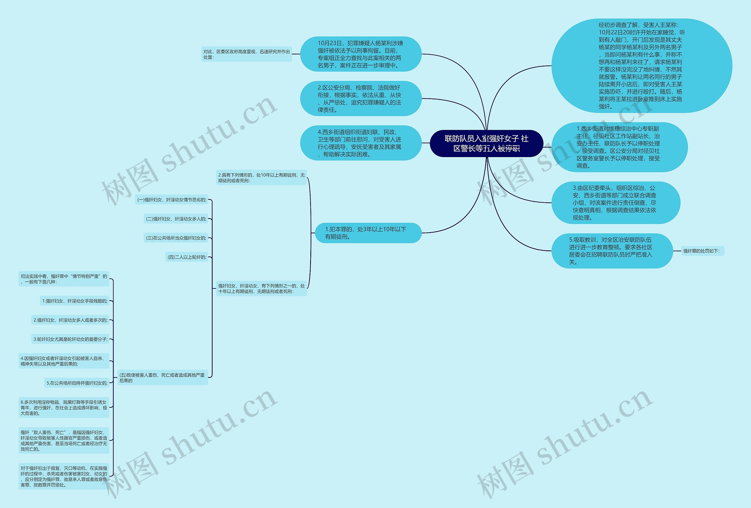 联防队员入室强奸女子 社区警长等五人被停职思维导图